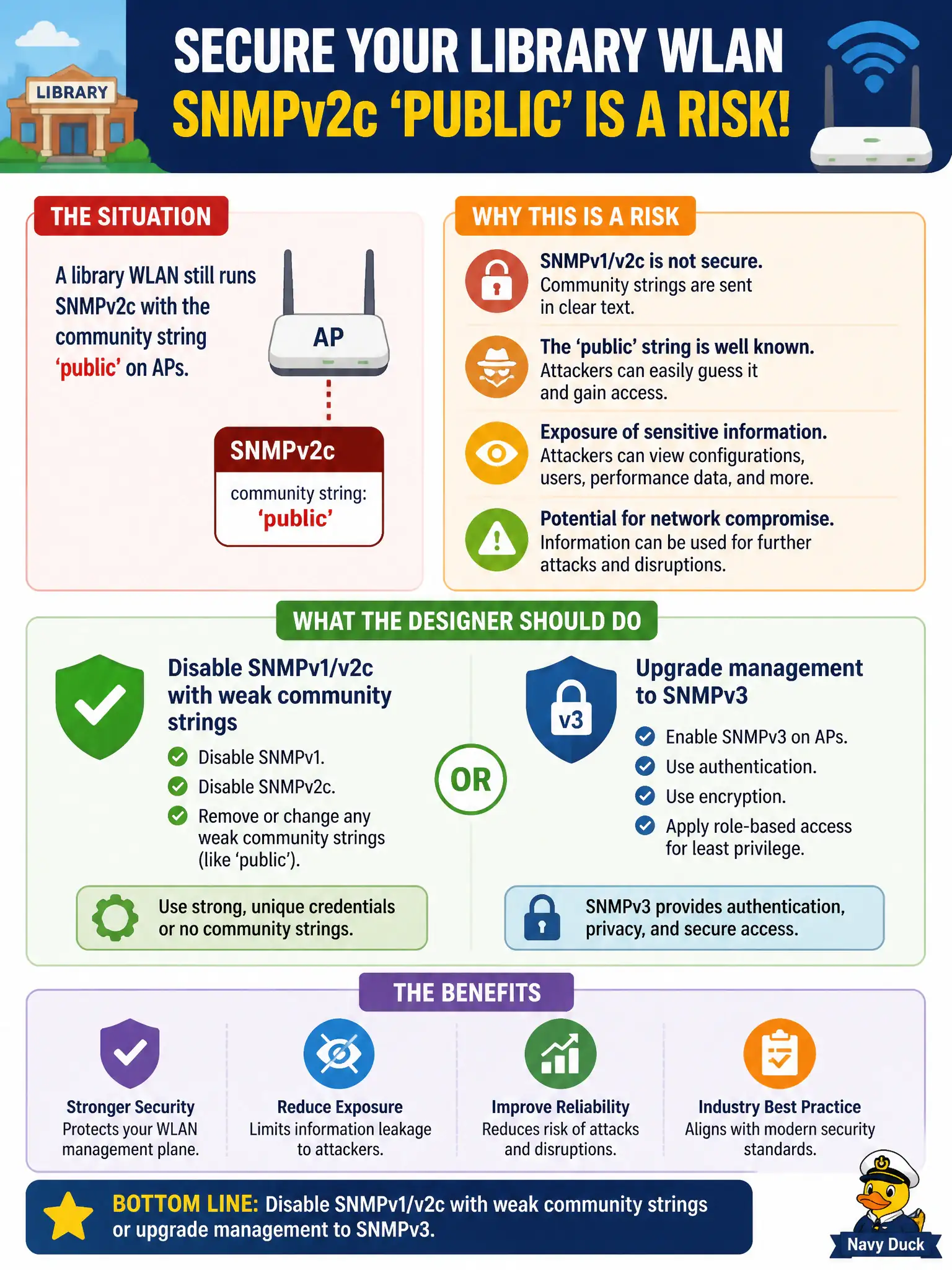 To Create an exciting colorful infographic that explains the concepts in the question: Question: A library WLAN still runs SNMPv2c with the community string ‘public’ on APs. What should the designer do? Correct Answer: Disable SNMPv1/v2c with weak community strings or upgrade management to SNMPv3. Put EVERY visible label in double quotes. No people. No A/B/C/D letters. In one of the four corners put a little "Navy Duck".