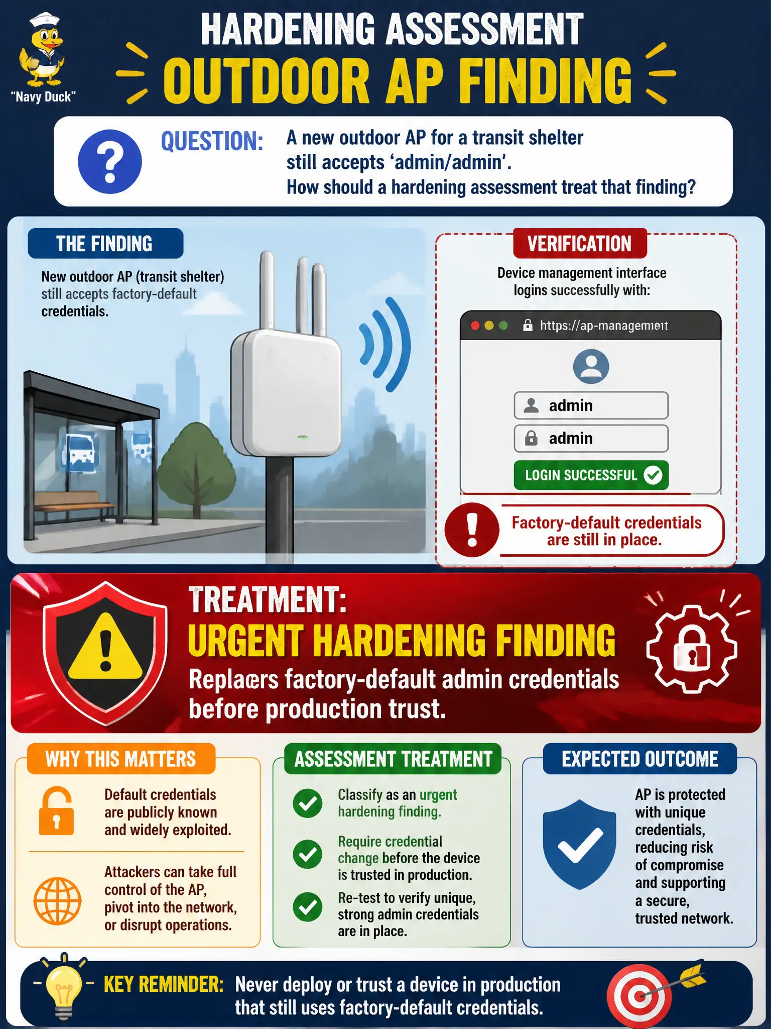 To Create an exciting colorful infographic that explains the concepts in the question: Question: A new outdoor AP for a transit shelter still accepts ‘admin/admin’. How should a hardening assessment treat that finding? Correct Answer: Urgent hardening finding—replace factory-default admin credentials before production trust. Put EVERY visible label in double quotes. No people. No A/B/C/D letters. In one of the four corners put a little "Navy Duck".