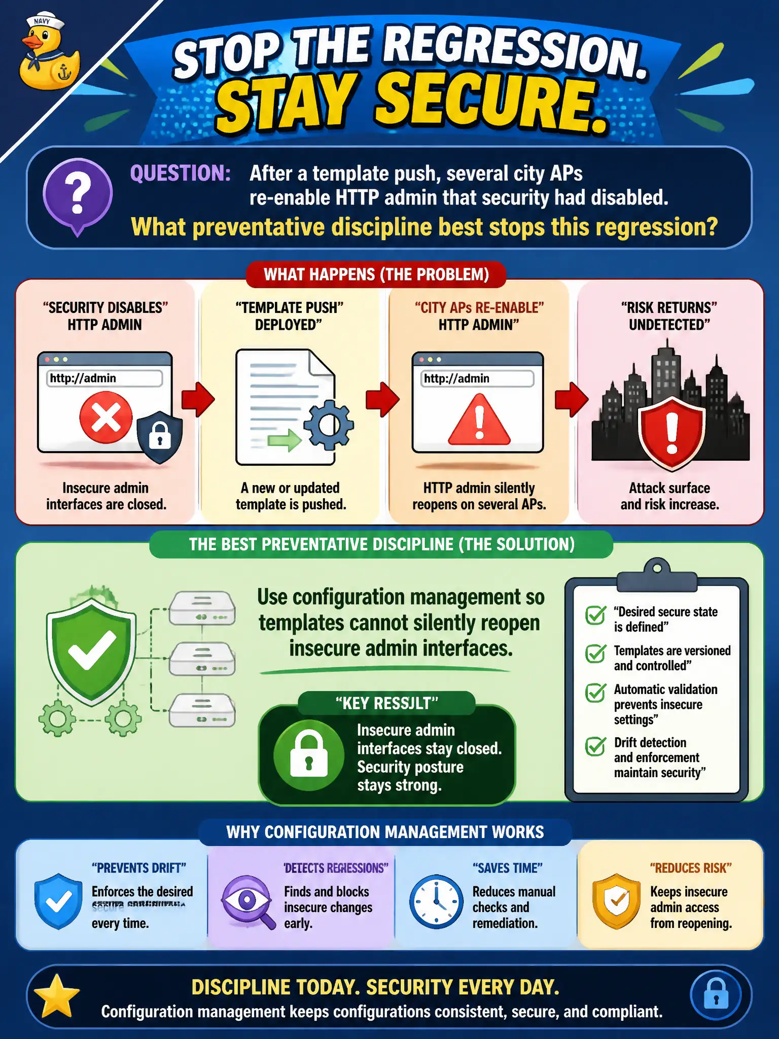 To Create an exciting colorful infographic that explains the concepts in the question: Question: After a template push, several city APs re-enable HTTP admin that security had disabled. What preventative discipline best stops this regression? Correct Answer: Use configuration management so templates cannot silently reopen insecure admin interfaces. Put EVERY visible label in double quotes. No people. No A/B/C/D letters. In one of the four corners put a little "Navy Duck".