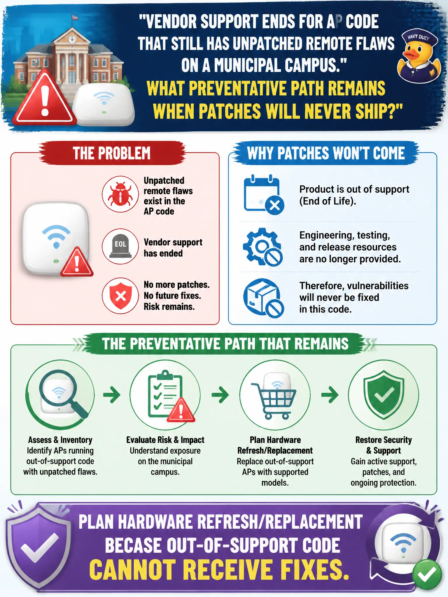 To Create an exciting colorful infographic that explains the concepts in the question: Question: Vendor support ends for AP code that still has unpatched remote flaws on a municipal campus. What preventative path remains when patches will never ship? Correct Answer: Plan hardware refresh/replacement because out-of-support code cannot receive fixes. Put EVERY visible label in double quotes. No people. No A/B/C/D letters. In one of the four corners put a little "Navy Duck".