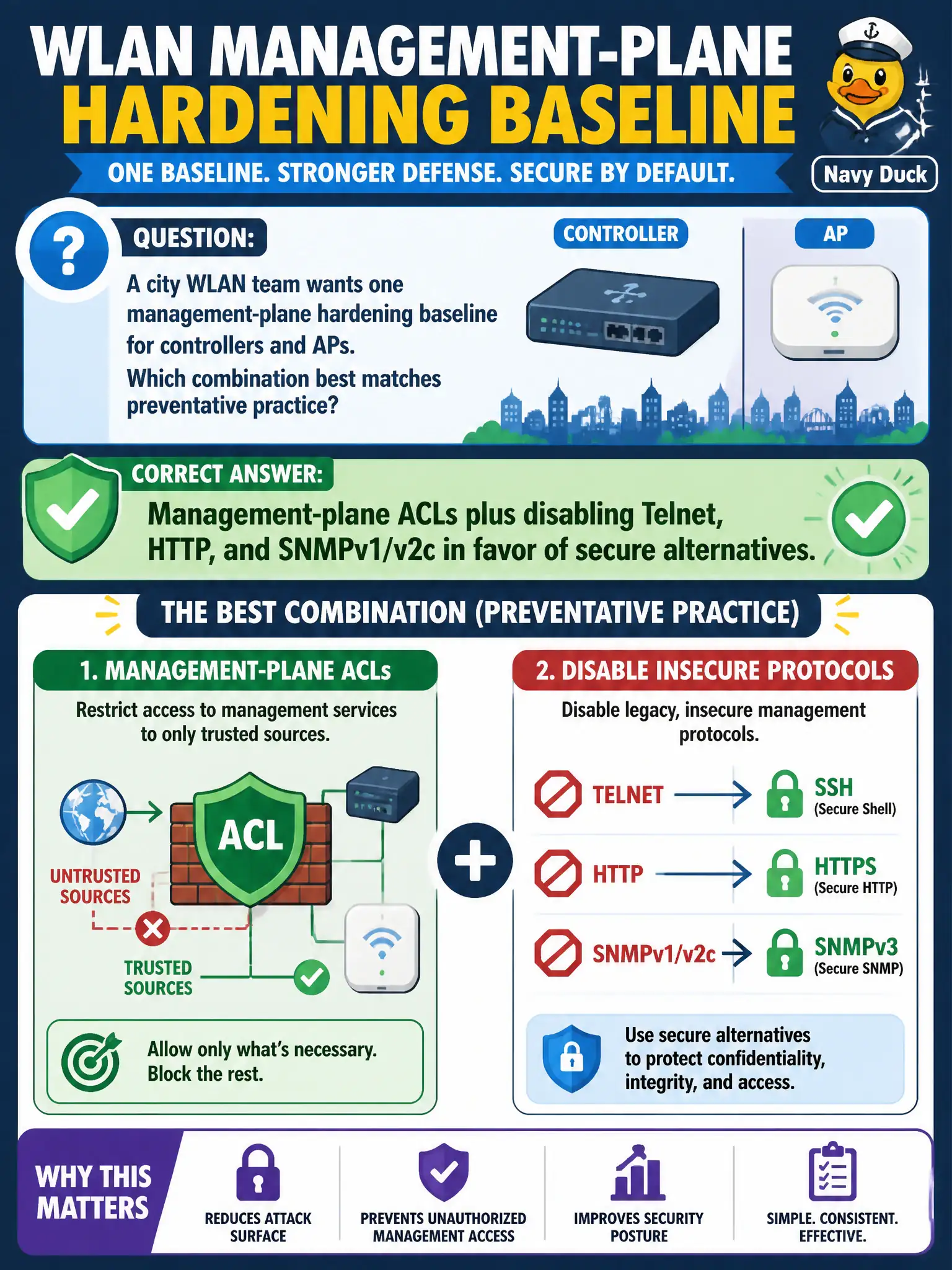 To Create an exciting colorful infographic that explains the concepts in the question: Question: A city WLAN team wants one management-plane hardening baseline for controllers and APs. Which combination best matches preventative practice? Correct Answer: Management-plane ACLs plus disabling Telnet, HTTP, and SNMPv1/v2c in favor of secure alternatives. Put EVERY visible label in double quotes. No people. No A/B/C/D letters. In one of the four corners put a little "Navy Duck".