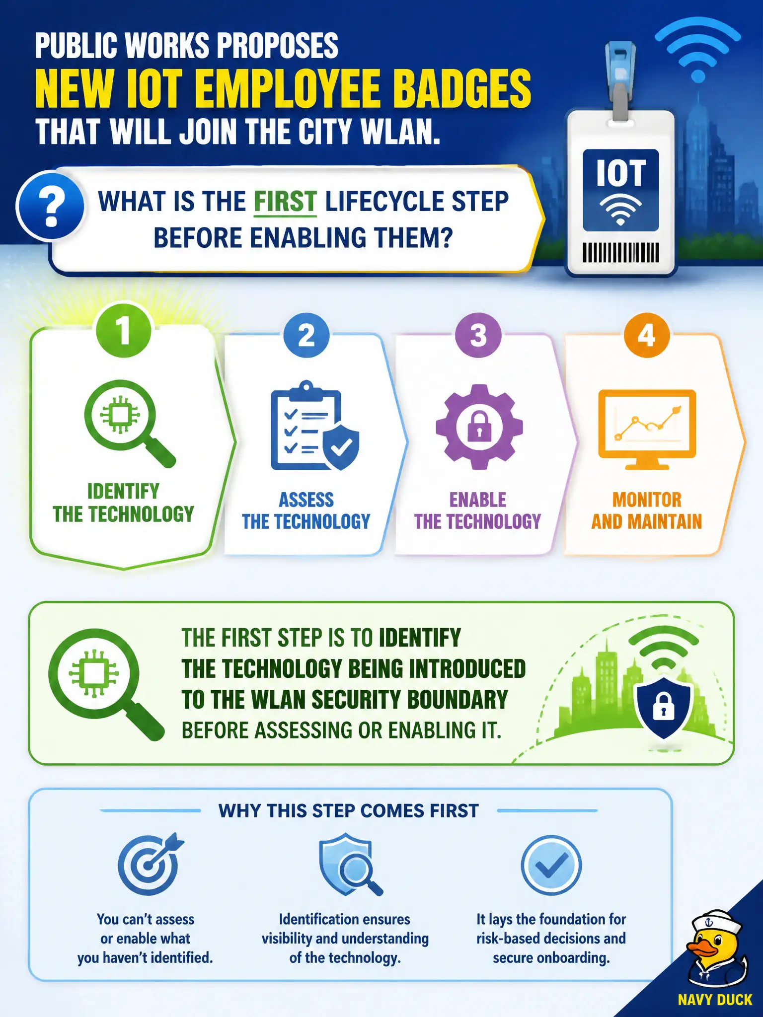 To Create an exciting colorful infographic that explains the concepts in the question: Question: Public works proposes new IoT employee badges that will join the city WLAN. What is the first lifecycle step before enabling them? Correct Answer: Identify the technology being introduced to the WLAN security boundary before assessing or enabling it. Put EVERY visible label in double quotes. No people. No A/B/C/D letters. In one of the four corners put a little "Navy Duck".
