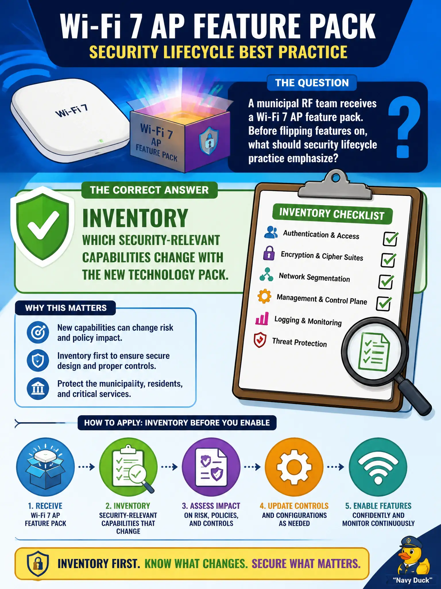To Create an exciting colorful infographic that explains the concepts in the question: Question: A municipal RF team receives a Wi-Fi 7 AP feature pack. Before flipping features on, what should security lifecycle practice emphasize? Correct Answer: Inventory which security-relevant capabilities change with the new technology pack. Put EVERY visible label in double quotes. No people. No A/B/C/D letters. In one of the four corners put a little "Navy Duck".