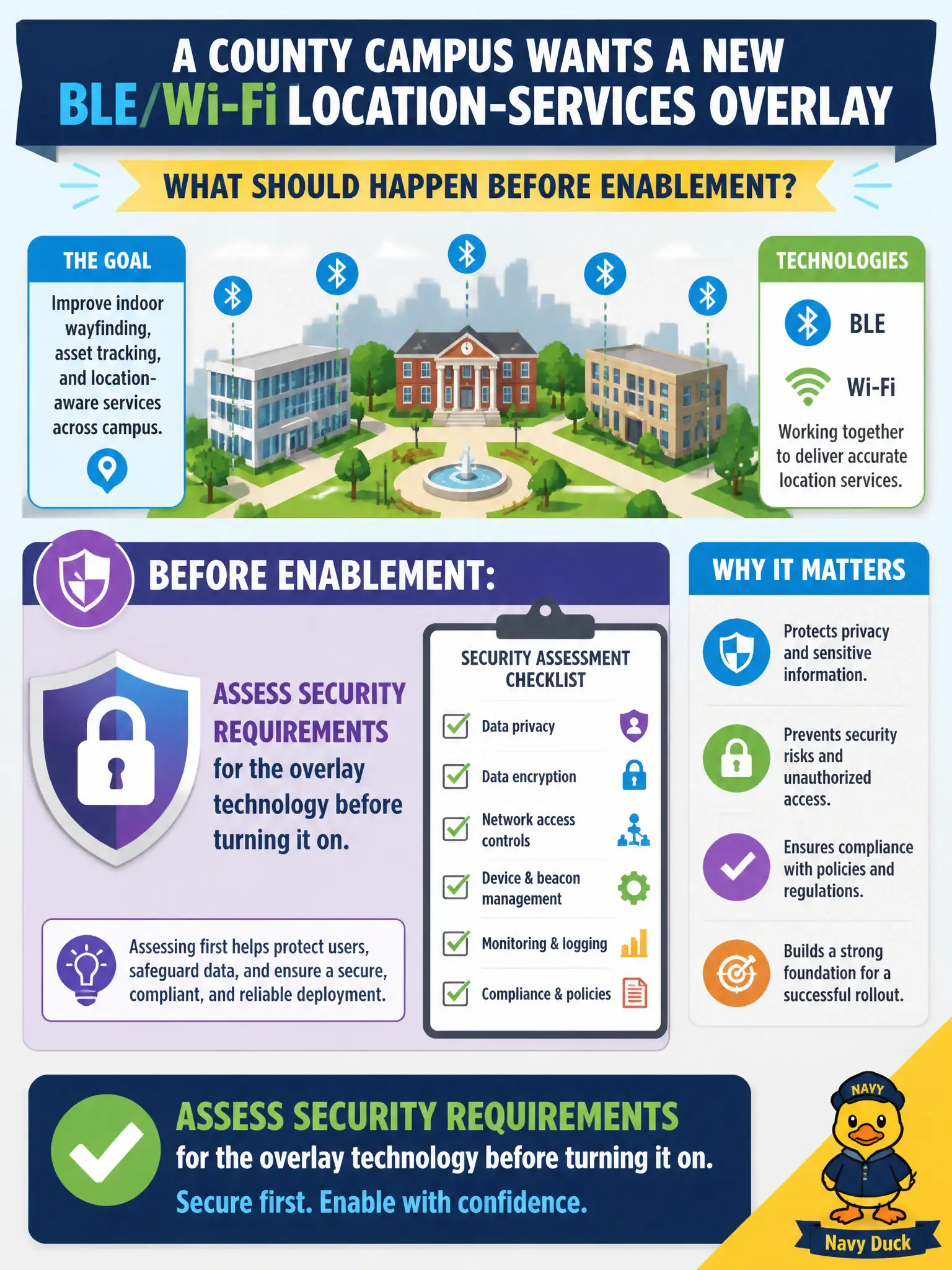 To Create an exciting colorful infographic that explains the concepts in the question: Question: A county campus wants a new BLE/Wi-Fi location-services overlay. What should happen before enablement? Correct Answer: Assess security requirements for the overlay technology before turning it on. Put EVERY visible label in double quotes. No people. No A/B/C/D letters. In one of the four corners put a little "Navy Duck".