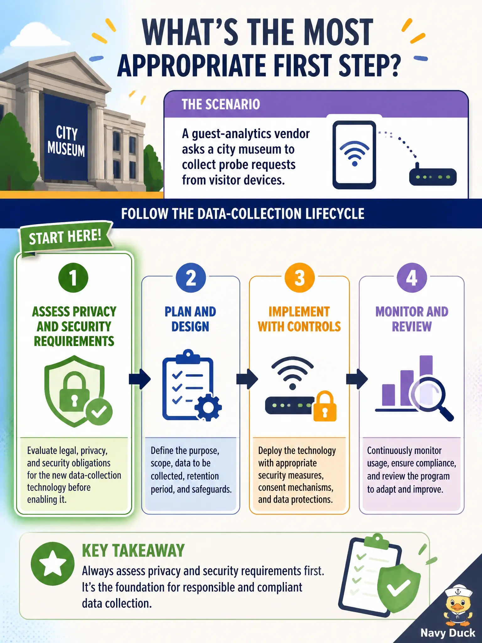 To Create an exciting colorful infographic that explains the concepts in the question: Question: A guest-analytics vendor asks a city museum to collect probe requests from visitor devices. What lifecycle action is most appropriate first? Correct Answer: Assess privacy and security requirements for the new data-collection technology before enabling it. Put EVERY visible label in double quotes. No people. No A/B/C/D letters. In one of the four corners put a little "Navy Duck".