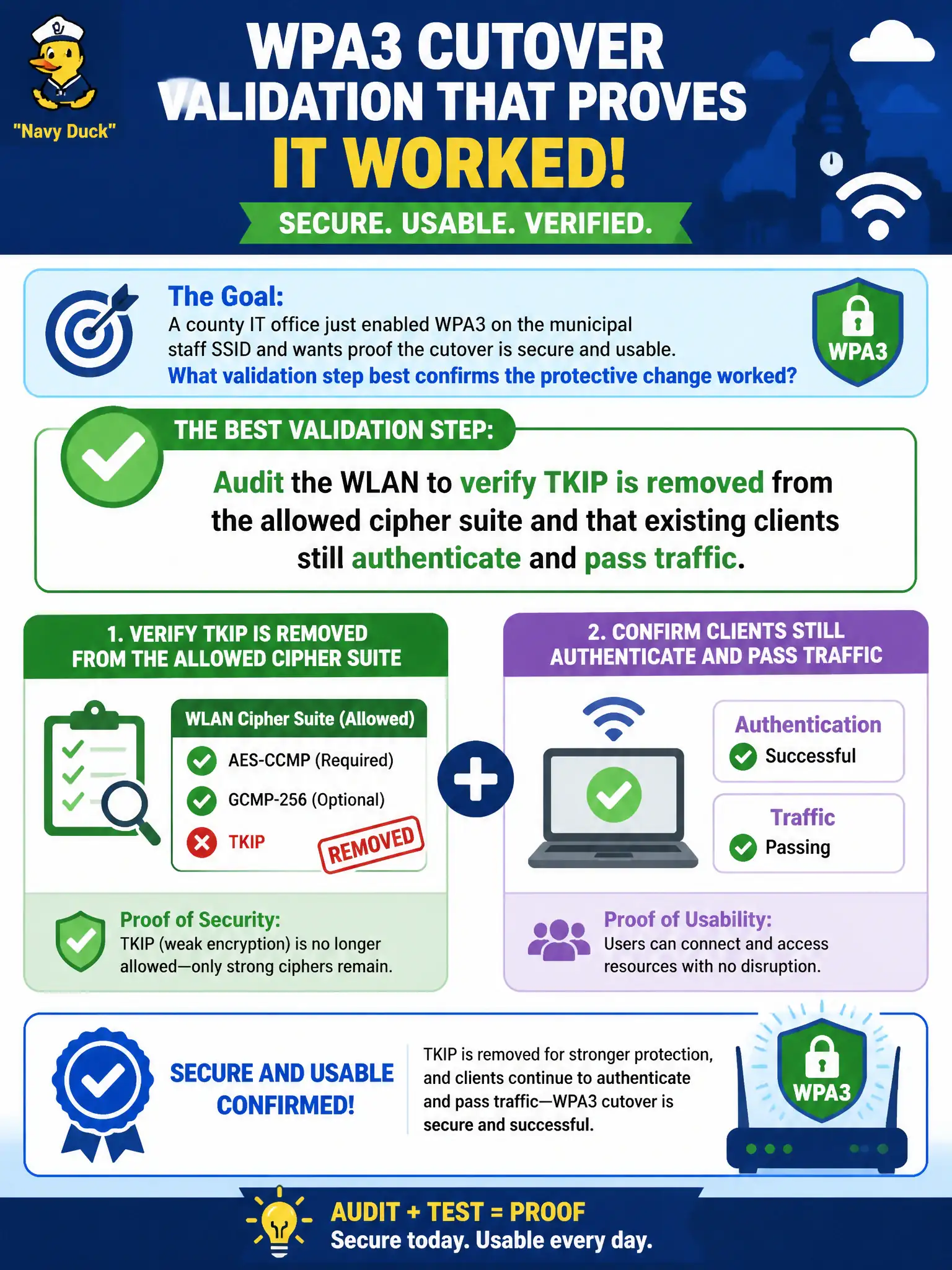 To Create an exciting colorful infographic that explains the concepts in the question: Question: A county IT office just enabled WPA3 on the municipal staff SSID and wants proof the cutover is secure and usable. What validation step best confirms the protective change worked? Correct Answer: Audit the WLAN to verify TKIP is removed from the allowed cipher suite and that existing clients still authenticate and pass traffic. Put EVERY visible label in double quotes. No people. No A/B/C/D letters. In one of the four corners put a little "Navy Duck".