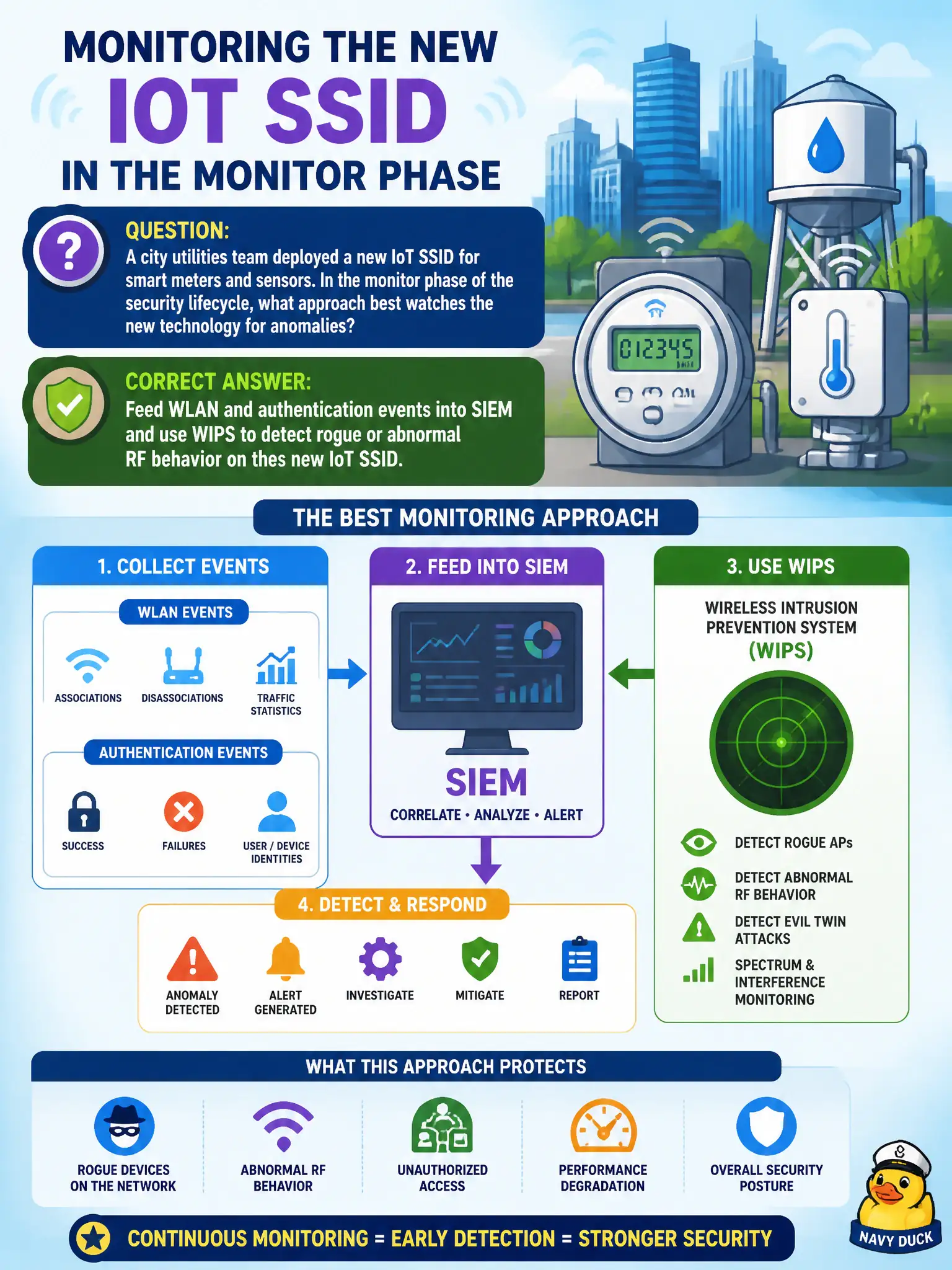 To Create an exciting colorful infographic that explains the concepts in the question: Question: A city utilities team deployed a new IoT SSID for smart meters and sensors. In the monitor phase of the security lifecycle, what approach best watches the new technology for anomalies? Correct Answer: Feed WLAN and authentication events into SIEM and use WIPS to detect rogue or abnormal RF behavior on the new IoT SSID. Put EVERY visible label in double quotes. No people. No A/B/C/D letters. In one of the four corners put a little "Navy Duck".