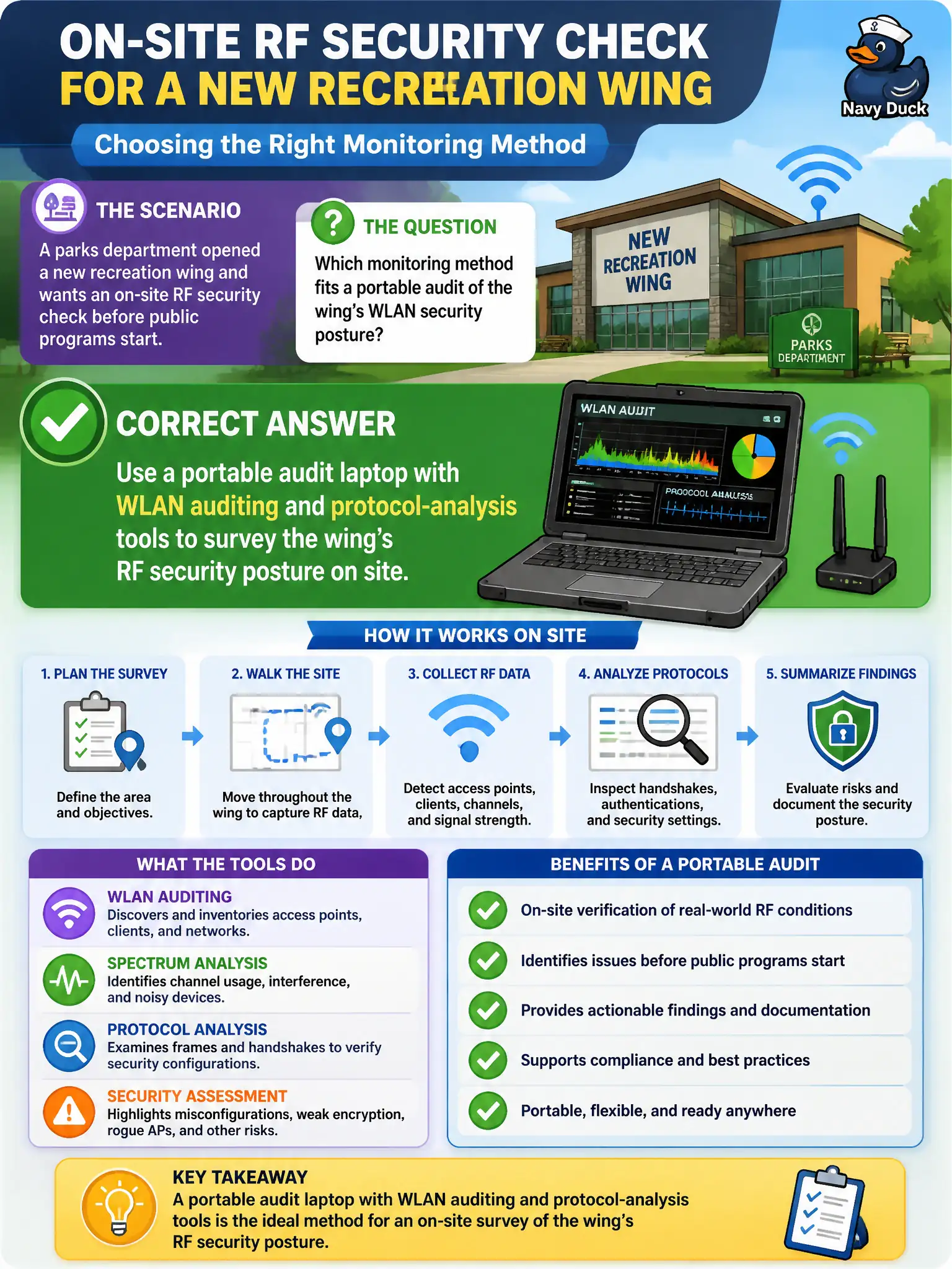 To Create an exciting colorful infographic that explains the concepts in the question: Question: A parks department opened a new recreation wing and wants an on-site RF security check before public programs start. Which monitoring method fits a portable audit of the wing’s WLAN security posture? Correct Answer: Use a portable audit laptop with WLAN auditing and protocol-analysis tools to survey the wing’s RF security posture on site. Put EVERY visible label in double quotes. No people. No A/B/C/D letters. In one of the four corners put a little "Navy Duck".