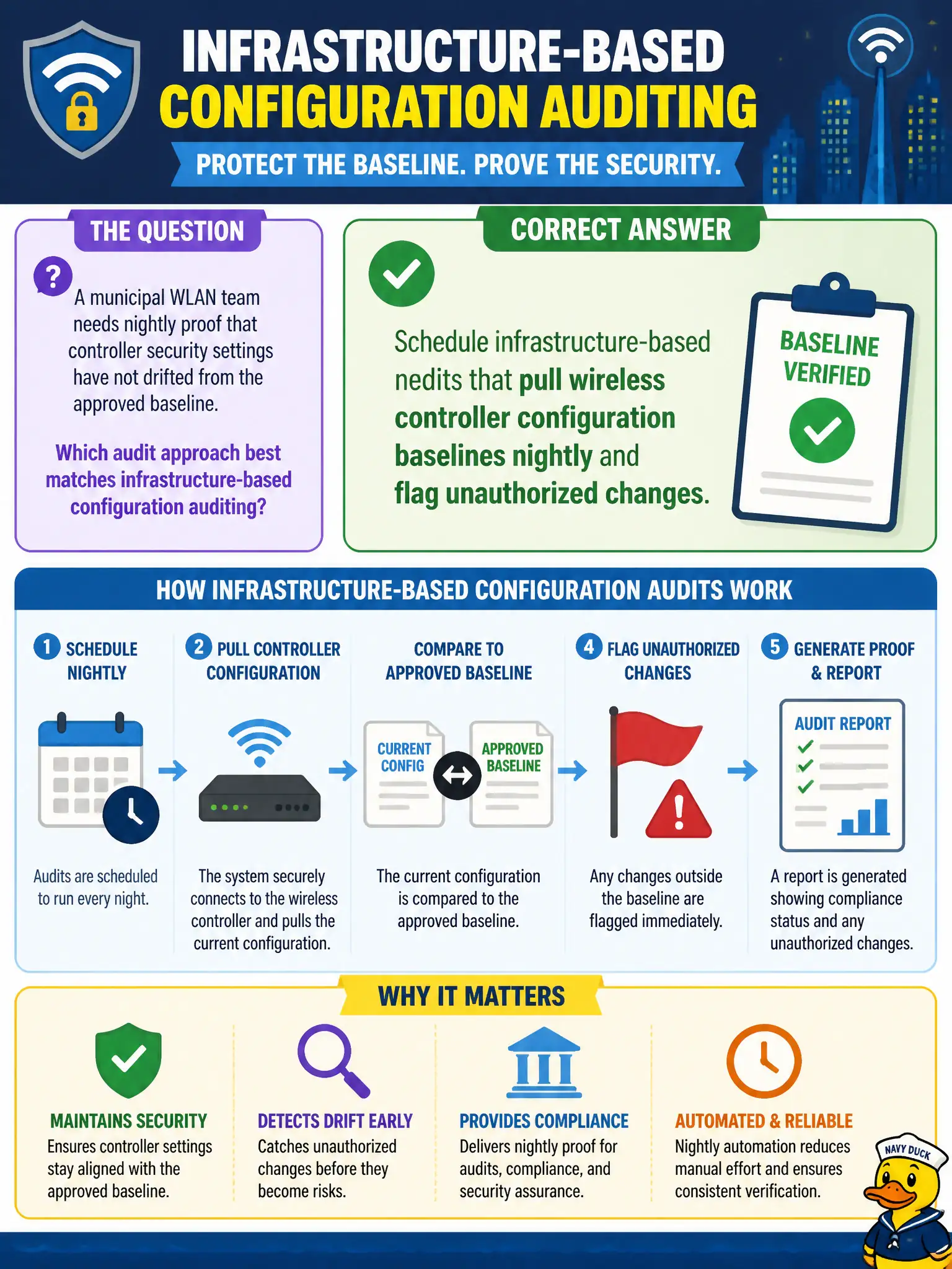 To Create an exciting colorful infographic that explains the concepts in the question: Question: A municipal WLAN team needs nightly proof that controller security settings have not drifted from the approved baseline. Which audit approach best matches infrastructure-based configuration auditing? Correct Answer: Schedule infrastructure-based audits that pull wireless controller configuration baselines nightly and flag unauthorized changes. Put EVERY visible label in double quotes. No people. No A/B/C/D letters. In one of the four corners put a little "Navy Duck".