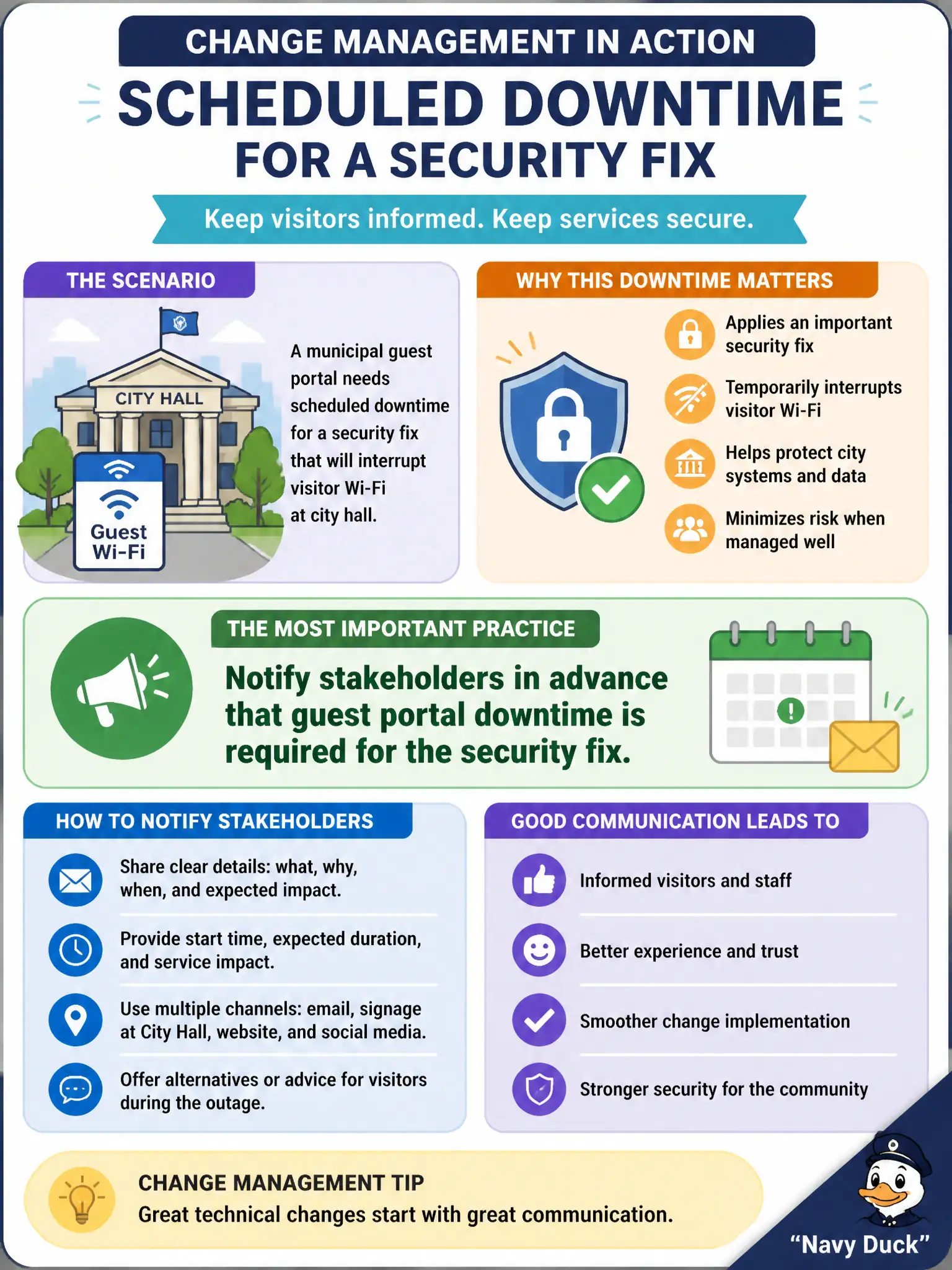 To Create an exciting colorful infographic that explains the concepts in the question: Question: A municipal guest portal needs scheduled downtime for a security fix that will interrupt visitor Wi-Fi at city hall. Which change-management practice is most important for that downtime? Correct Answer: Notify stakeholders in advance that guest portal downtime is required for the security fix. Put EVERY visible label in double quotes. No people. No A/B/C/D letters. In one of the four corners put a little "Navy Duck".