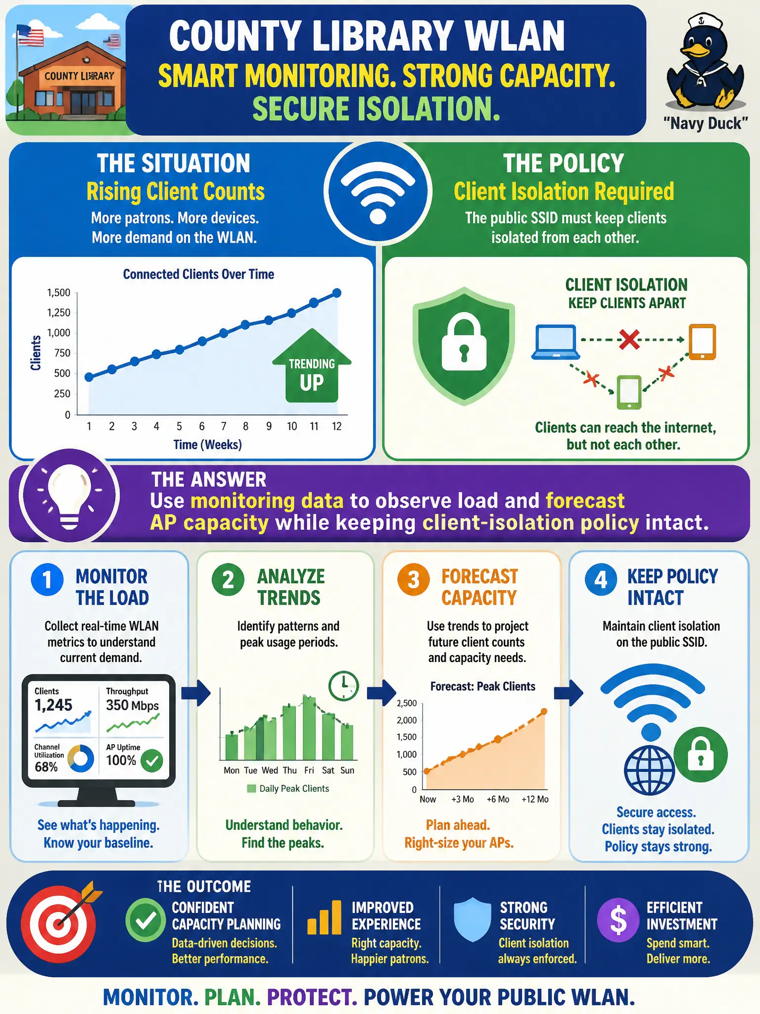 To Create an exciting colorful infographic that explains the concepts in the question: Question: A county library WLAN shows rising client counts. Leadership wants capacity forecasts, but policy requires client isolation on the public SSID. How should monitoring data be used? Correct Answer: Use monitoring data to observe load and forecast AP capacity while keeping client-isolation policy intact. Put EVERY visible label in double quotes. No people. No A/B/C/D letters. In one of the four corners put a little "Navy Duck".