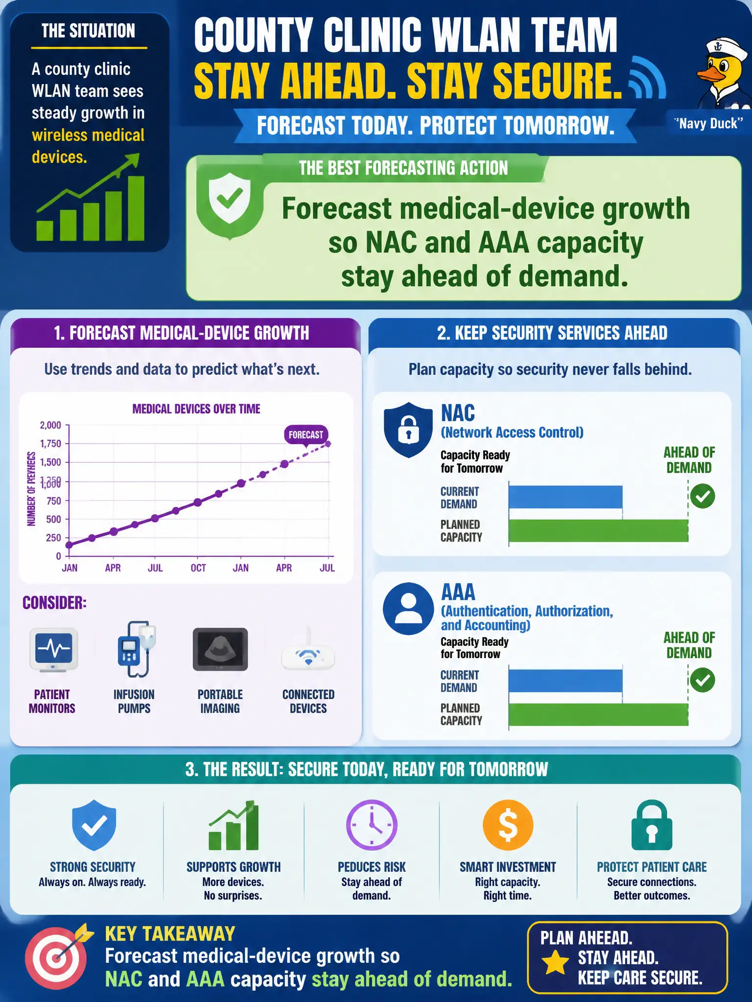 To Create an exciting colorful infographic that explains the concepts in the question: Question: A county clinic WLAN team sees steady growth in wireless medical devices. What forecasting action best keeps security services ready? Correct Answer: Forecast medical-device growth so NAC and AAA capacity stay ahead of demand. Put EVERY visible label in double quotes. No people. No A/B/C/D letters. In one of the four corners put a little "Navy Duck".