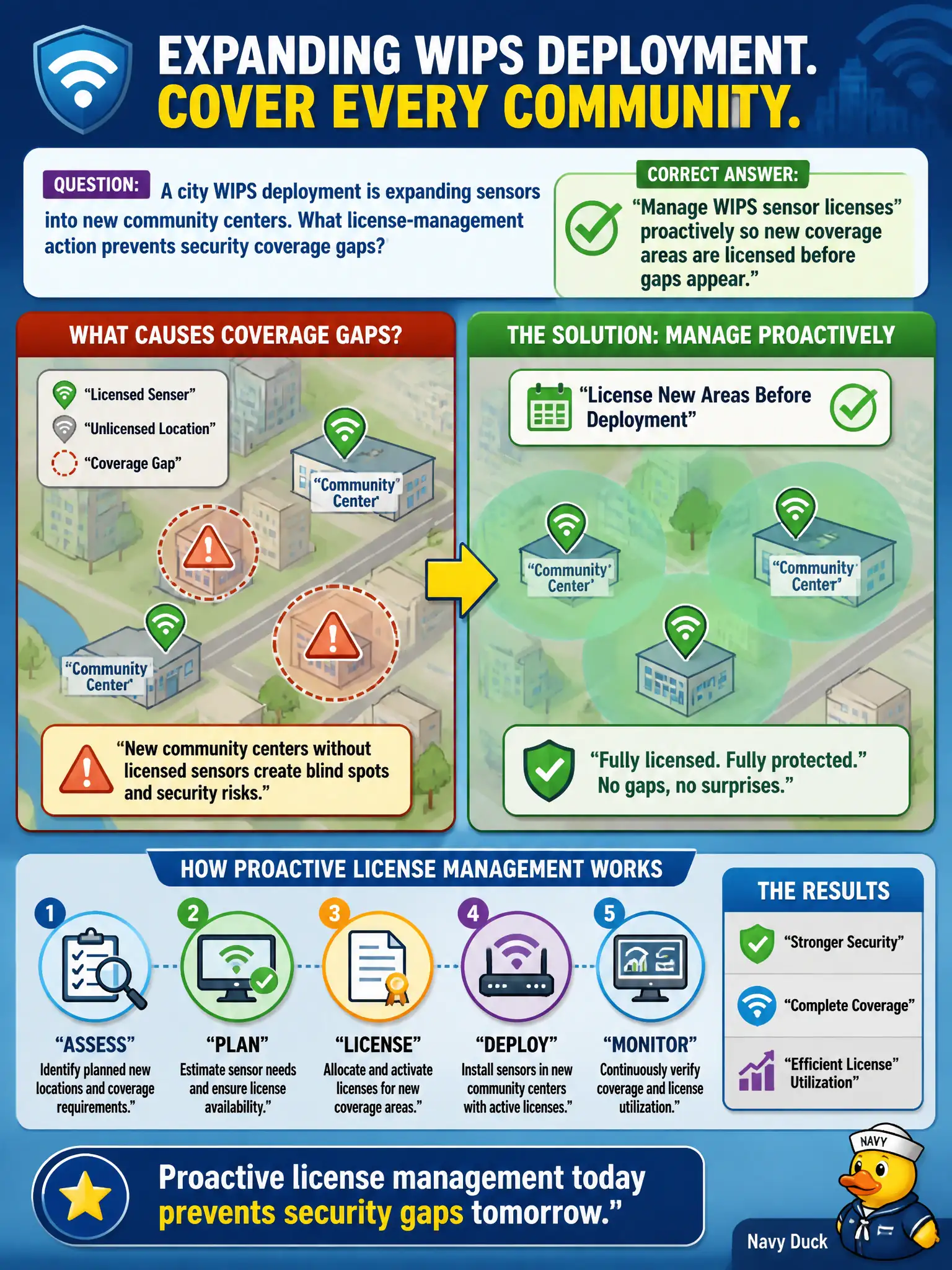 To Create an exciting colorful infographic that explains the concepts in the question: Question: A city WIPS deployment is expanding sensors into new community centers. What license-management action prevents security coverage gaps? Correct Answer: Manage WIPS sensor licenses proactively so new coverage areas are licensed before gaps appear. Put EVERY visible label in double quotes. No people. No A/B/C/D letters. In one of the four corners put a little "Navy Duck".