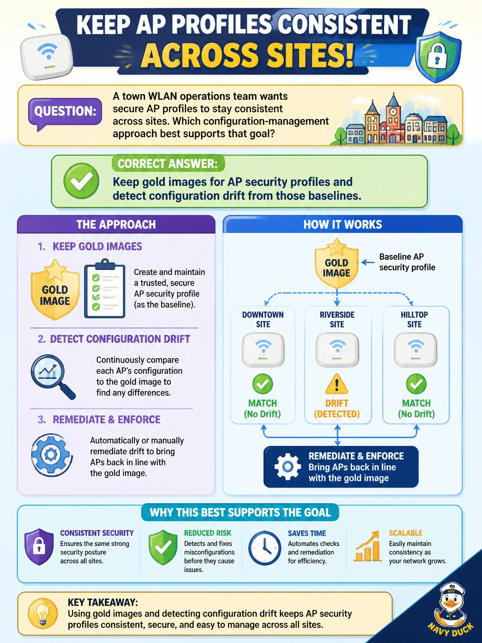 To Create an exciting colorful infographic that explains the concepts in the question: Question: A town WLAN operations team wants secure AP profiles to stay consistent across sites. Which configuration-management approach best supports that goal? Correct Answer: Keep gold images for AP security profiles and detect configuration drift from those baselines. Put EVERY visible label in double quotes. No people. No A/B/C/D letters. In one of the four corners put a little "Navy Duck".
