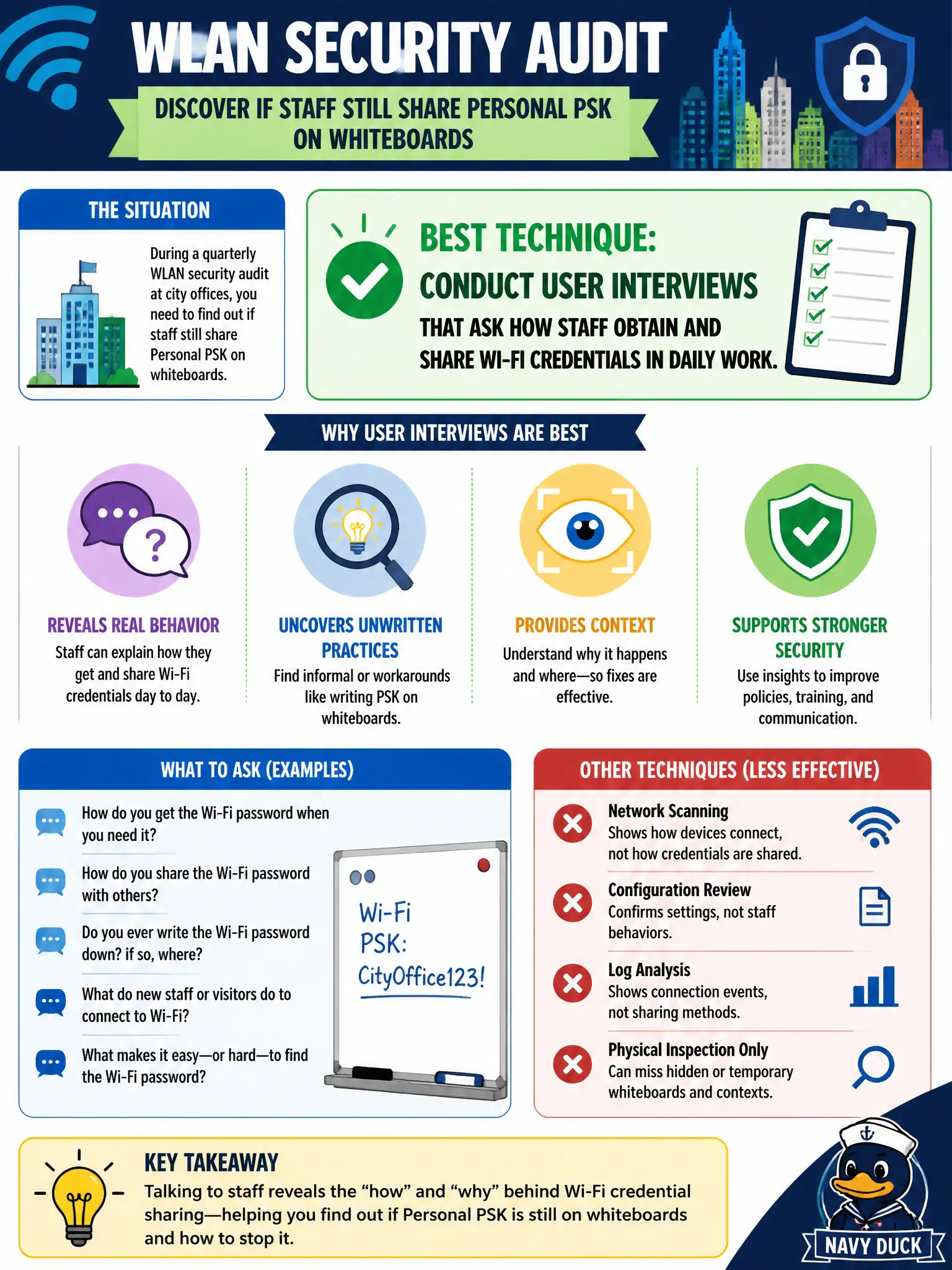 To Create an exciting colorful infographic that explains the concepts in the question: Question: During a quarterly WLAN security audit at city offices, which technique best discovers whether staff still share Personal PSK on whiteboards? Correct Answer: Conduct user interviews that ask how staff obtain and share Wi-Fi credentials in daily work. Put EVERY visible label in double quotes. No people. No A/B/C/D letters. In one of the four corners put a little "Navy Duck".