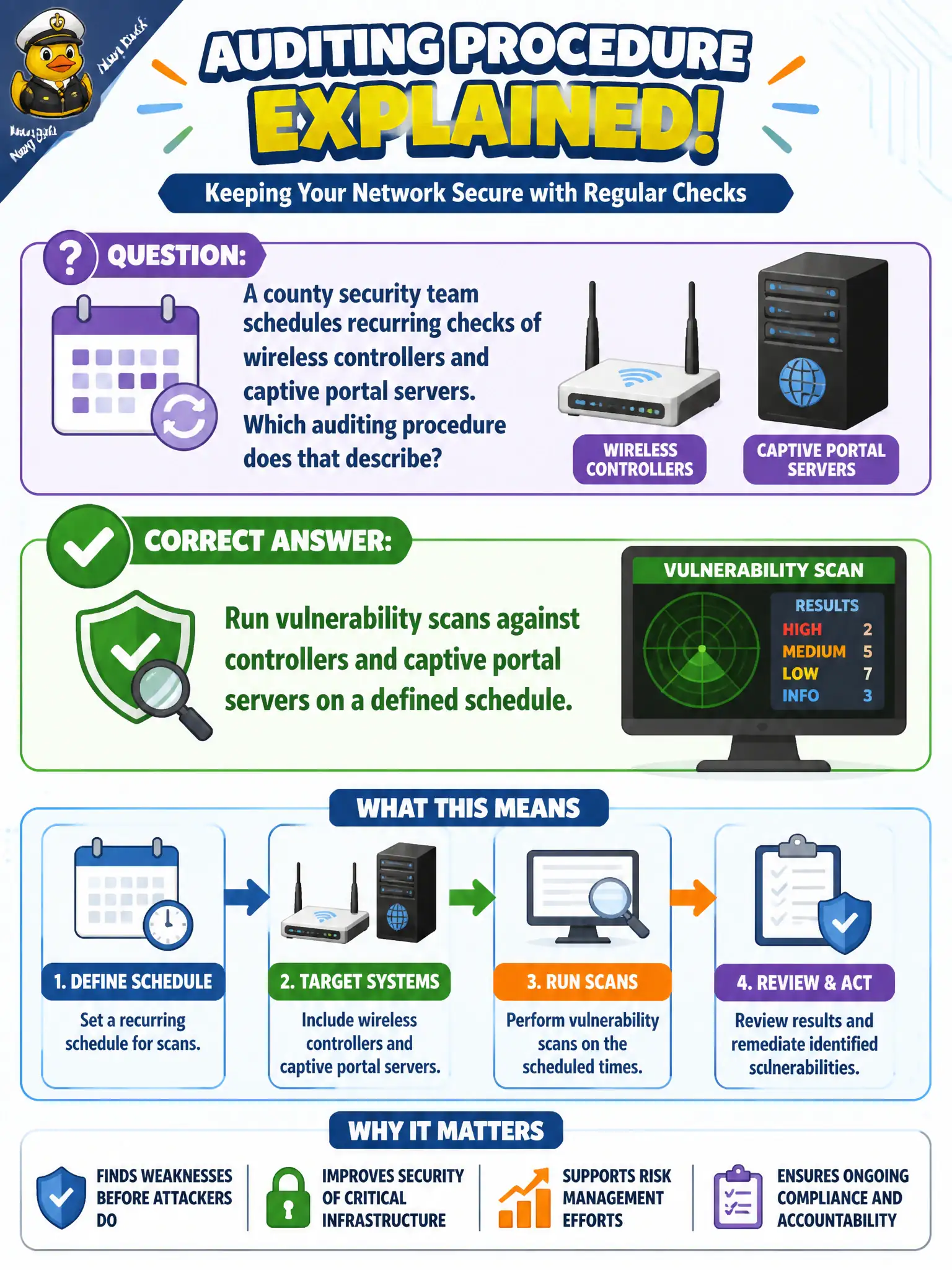 To Create an exciting colorful infographic that explains the concepts in the question: Question: A county security team schedules recurring checks of wireless controllers and captive portal servers. Which auditing procedure does that describe? Correct Answer: Run vulnerability scans against controllers and captive portal servers on a defined schedule. Put EVERY visible label in double quotes. No people. No A/B/C/D letters. In one of the four corners put a little "Navy Duck".