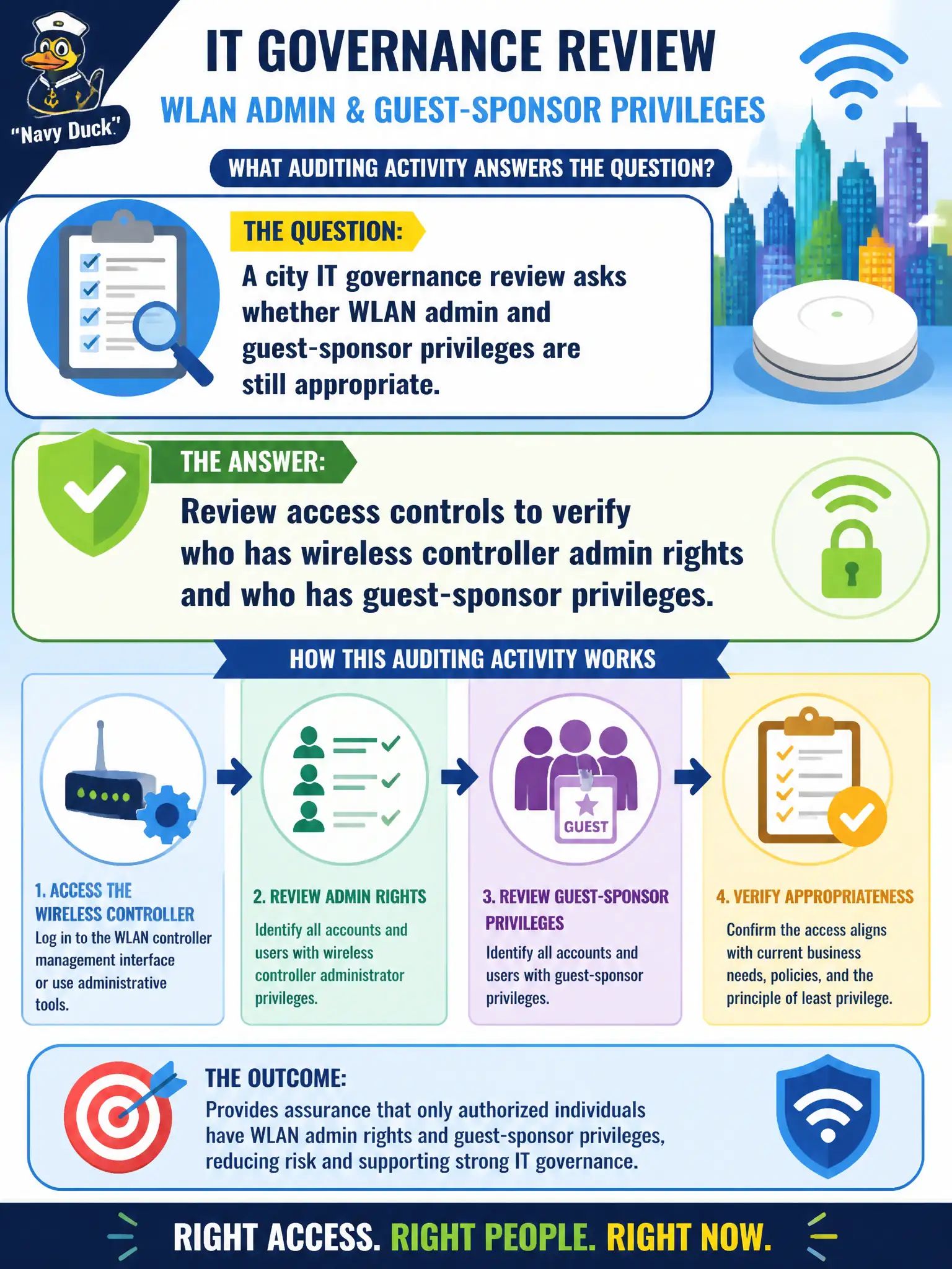 To Create an exciting colorful infographic that explains the concepts in the question: Question: A city IT governance review asks whether WLAN admin and guest-sponsor privileges are still appropriate. What auditing activity answers that question? Correct Answer: Review access controls to verify who has wireless controller admin rights and who has guest-sponsor privileges. Put EVERY visible label in double quotes. No people. No A/B/C/D letters. In one of the four corners put a little "Navy Duck".