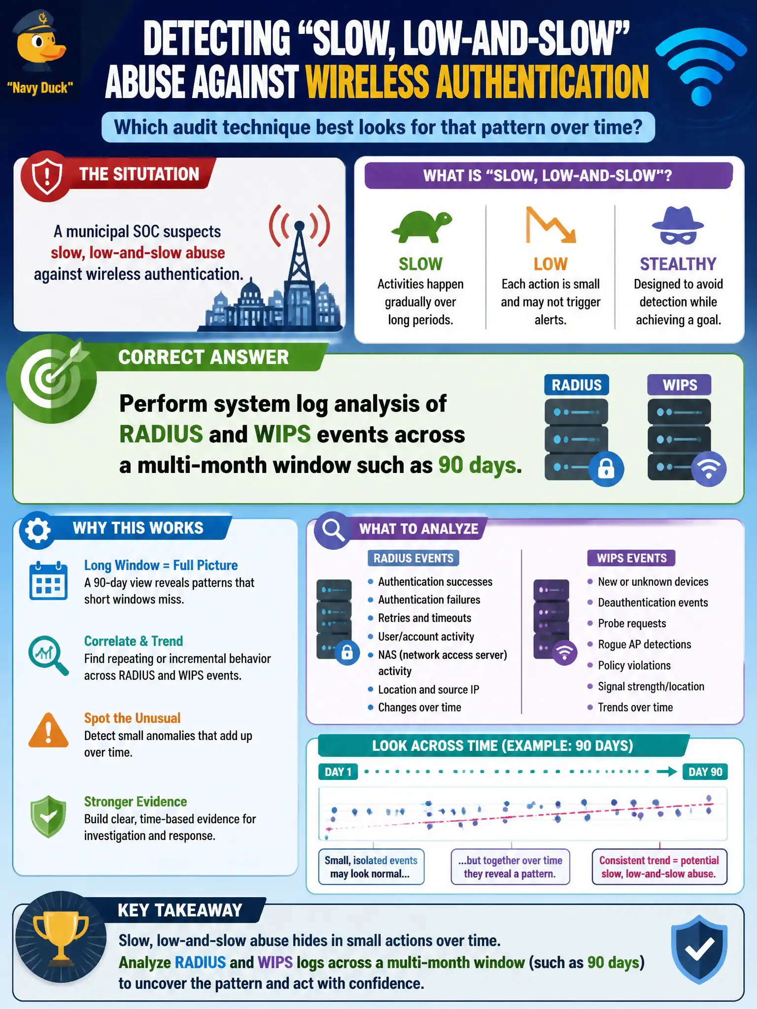To Create an exciting colorful infographic that explains the concepts in the question: Question: A municipal SOC suspects slow, low-and-slow abuse against wireless authentication. Which audit technique best looks for that pattern over time? Correct Answer: Perform system log analysis of RADIUS and WIPS events across a multi-month window such as 90 days. Put EVERY visible label in double quotes. No people. No A/B/C/D letters. In one of the four corners put a little "Navy Duck".