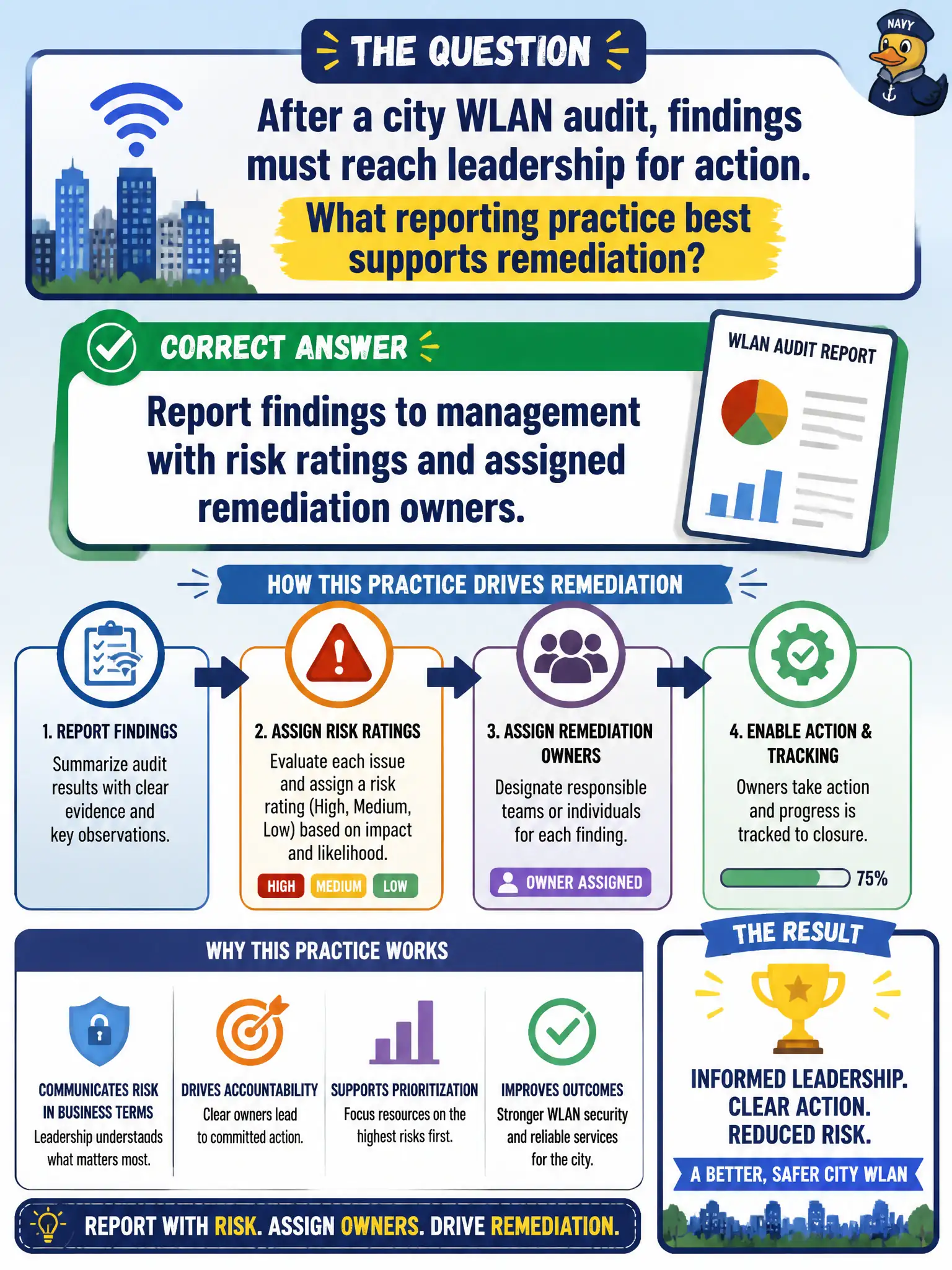 To Create an exciting colorful infographic that explains the concepts in the question: Question: After a city WLAN audit, findings must reach leadership for action. What reporting practice best supports remediation? Correct Answer: Report findings to management with risk ratings and assigned remediation owners. Put EVERY visible label in double quotes. No people. No A/B/C/D letters. In one of the four corners put a little "Navy Duck".
