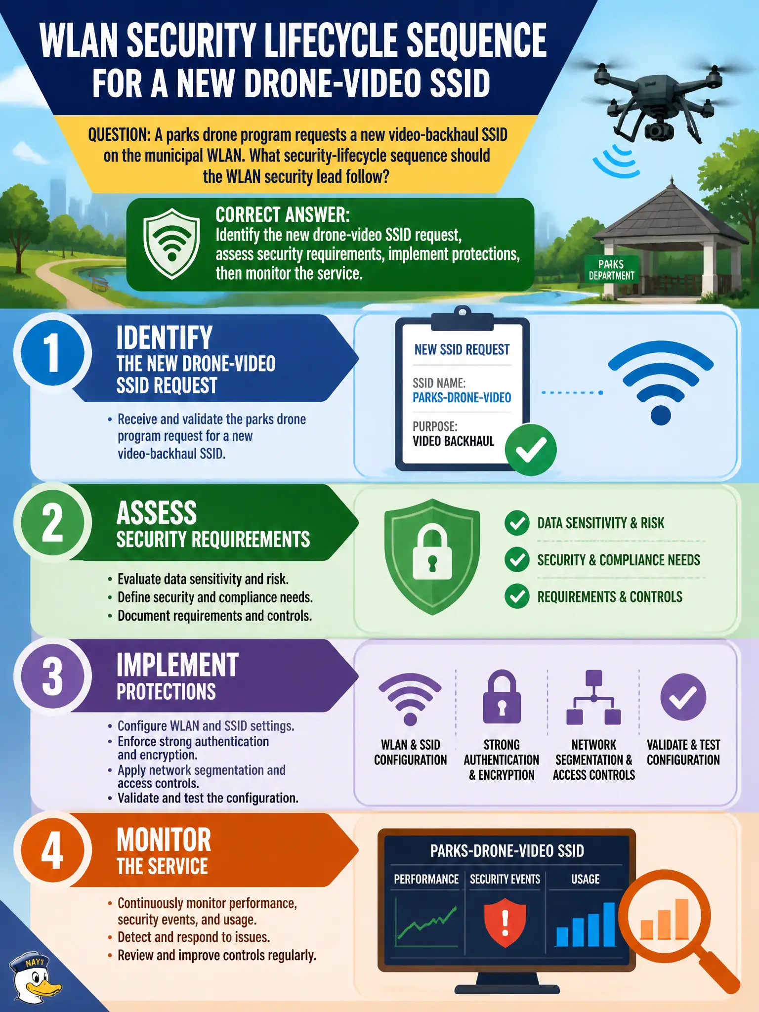 To Create an exciting colorful infographic that explains the concepts in the question: Question: A parks drone program requests a new video-backhaul SSID on the municipal WLAN. What security-lifecycle sequence should the WLAN security lead follow? Correct Answer: Identify the new drone-video SSID request, assess security requirements, implement protections, then monitor the service. Put EVERY visible label in double quotes. No people. No A/B/C/D letters. In one of the four corners put a little "Navy Duck".