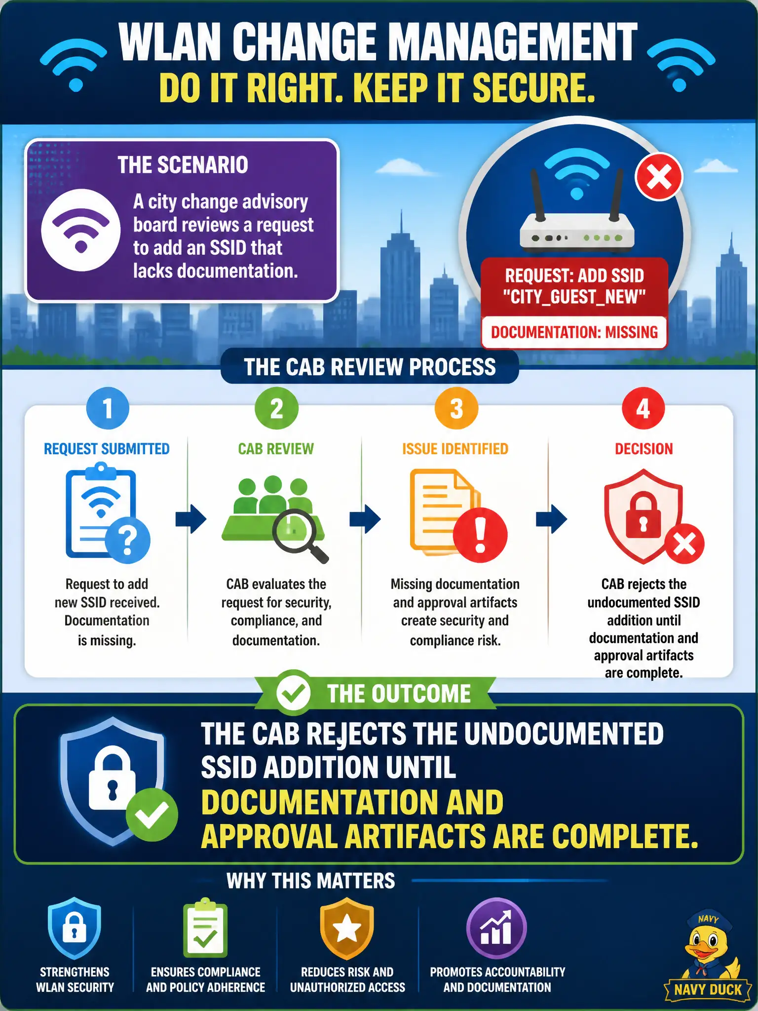 To Create an exciting colorful infographic that explains the concepts in the question: Question: A city change advisory board reviews a request to add an SSID that lacks documentation. What outcome reinforces proper WLAN security change management? Correct Answer: The CAB rejects the undocumented SSID addition until documentation and approval artifacts are complete. Put EVERY visible label in double quotes. No people. No A/B/C/D letters. In one of the four corners put a little "Navy Duck".