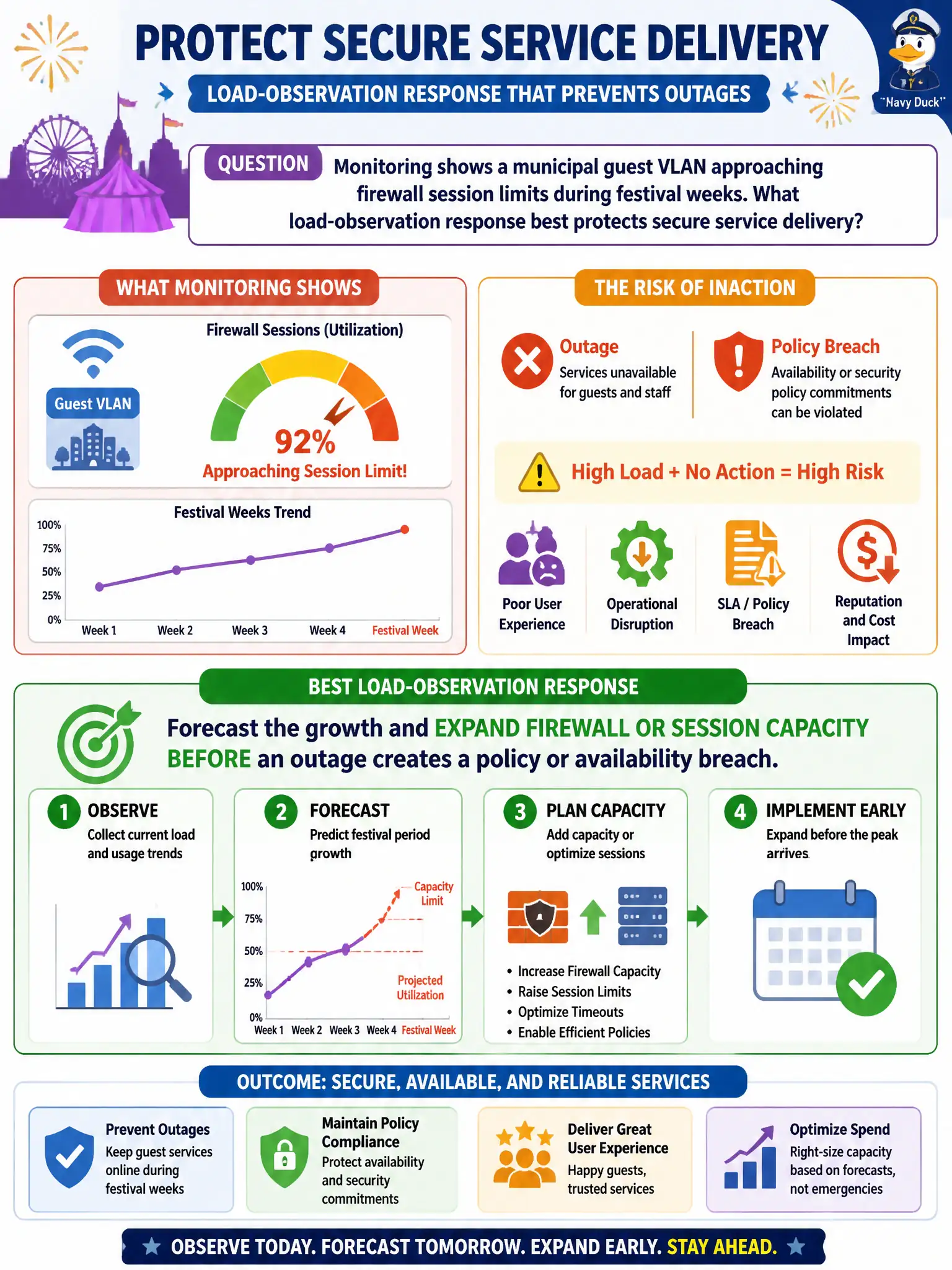 To Create an exciting colorful infographic that explains the concepts in the question: Question: Monitoring shows a municipal guest VLAN approaching firewall session limits during festival weeks. What load-observation response best protects secure service delivery? Correct Answer: Forecast the growth and expand firewall or session capacity before an outage creates a policy or availability breach. Put EVERY visible label in double quotes. No people. No A/B/C/D letters. In one of the four corners put a little "Navy Duck".