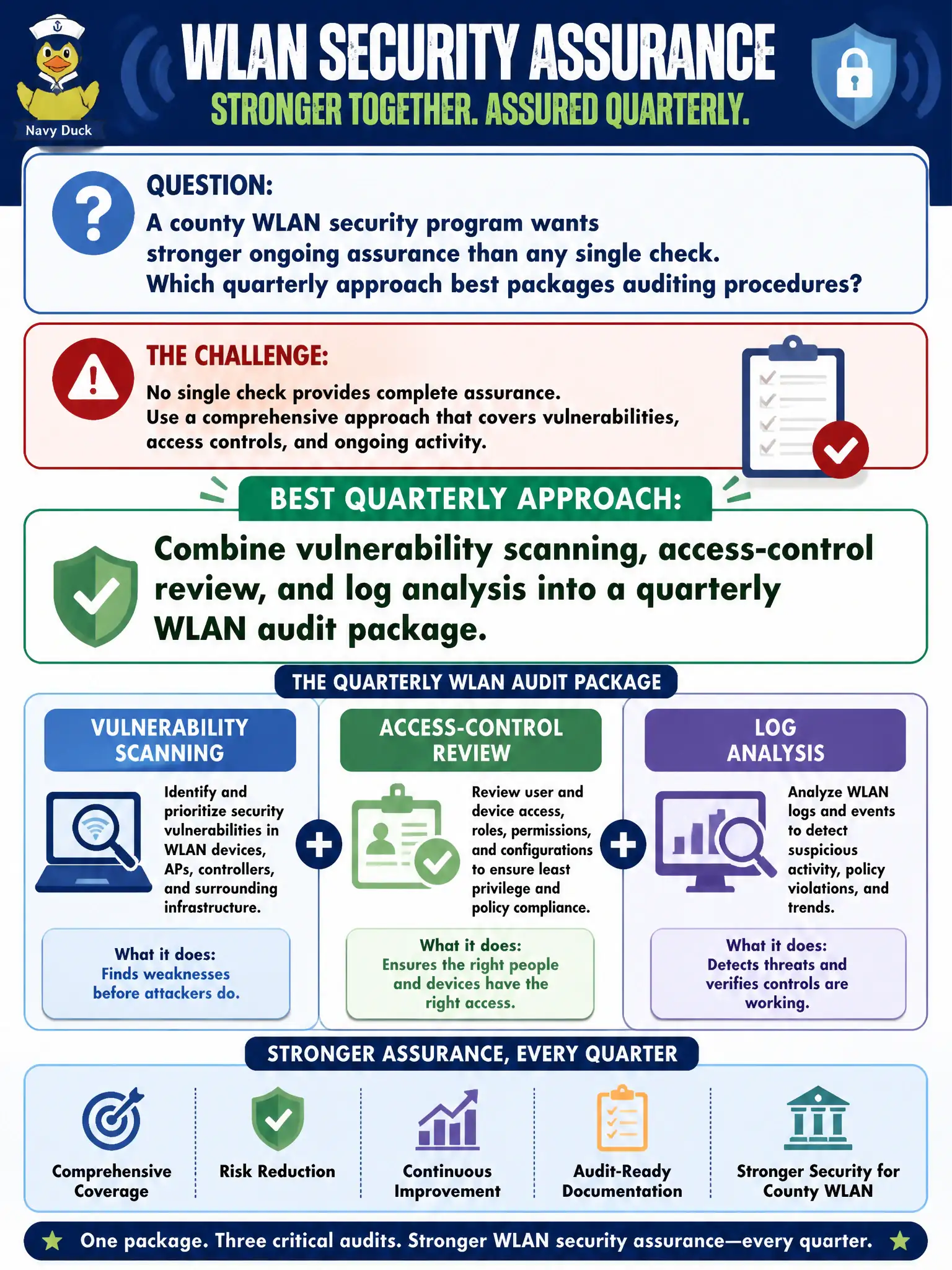 To Create an exciting colorful infographic that explains the concepts in the question: Question: A county WLAN security program wants stronger ongoing assurance than any single check. Which quarterly approach best packages auditing procedures? Correct Answer: Combine vulnerability scanning, access-control review, and log analysis into a quarterly WLAN audit package. Put EVERY visible label in double quotes. No people. No A/B/C/D letters. In one of the four corners put a little "Navy Duck".