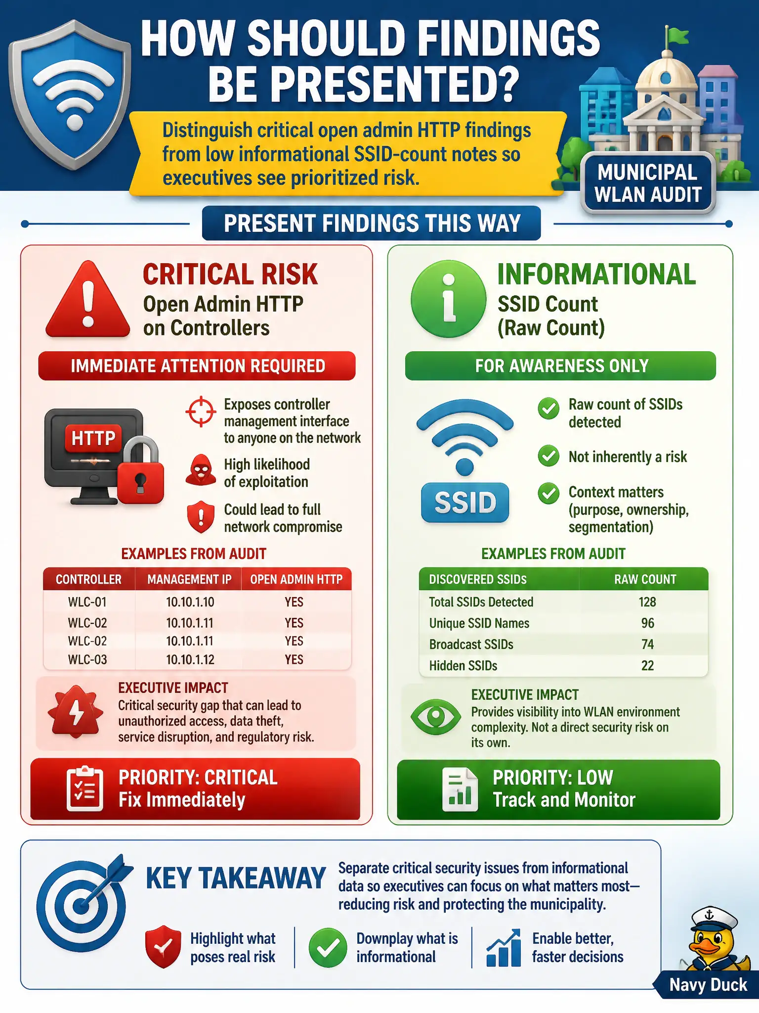 To Create an exciting colorful infographic that explains the concepts in the question: Question: Executives receive a municipal WLAN audit report that lists both open admin HTTP on controllers and a raw count of SSIDs. How should findings be presented? Correct Answer: Distinguish critical open admin HTTP findings from low informational SSID-count notes so executives see prioritized risk. Put EVERY visible label in double quotes. No people. No A/B/C/D letters. In one of the four corners put a little "Navy Duck".