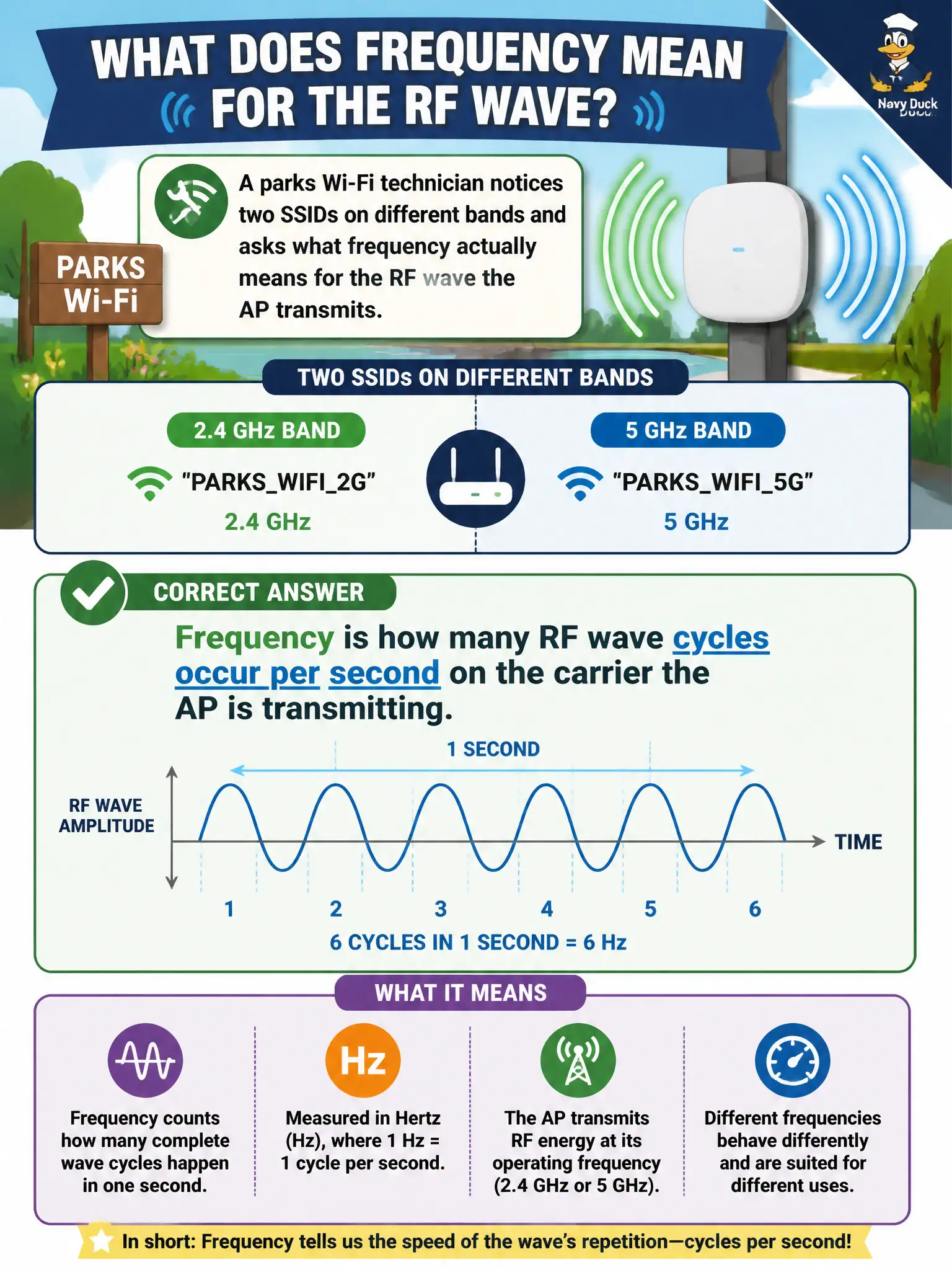 To Create an exciting colorful infographic that explains the concepts in the question: Question: A parks Wi-Fi technician notices two SSIDs on different bands and asks what frequency actually means for the RF wave the AP transmits. Which statement is correct? Correct Answer: Frequency is how many RF wave cycles occur per second on the carrier the AP is transmitting. Put EVERY visible label in double quotes. No people. No A/B/C/D letters. In one of the four corners put a little "Navy Duck".