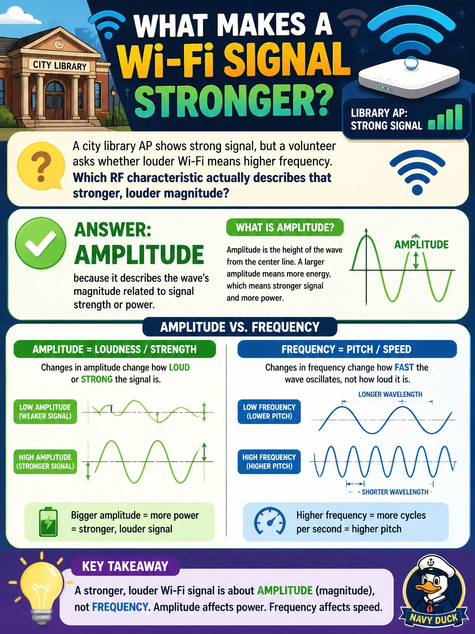 To Create an exciting colorful infographic that explains the concepts in the question: Question: A city library AP shows strong signal, but a volunteer asks whether louder Wi-Fi means higher frequency. Which RF characteristic actually describes that stronger, louder magnitude? Correct Answer: Amplitude, because it describes the wave's magnitude related to signal strength or power. Put EVERY visible label in double quotes. No people. No A/B/C/D letters. In one of the four corners put a little "Navy Duck".