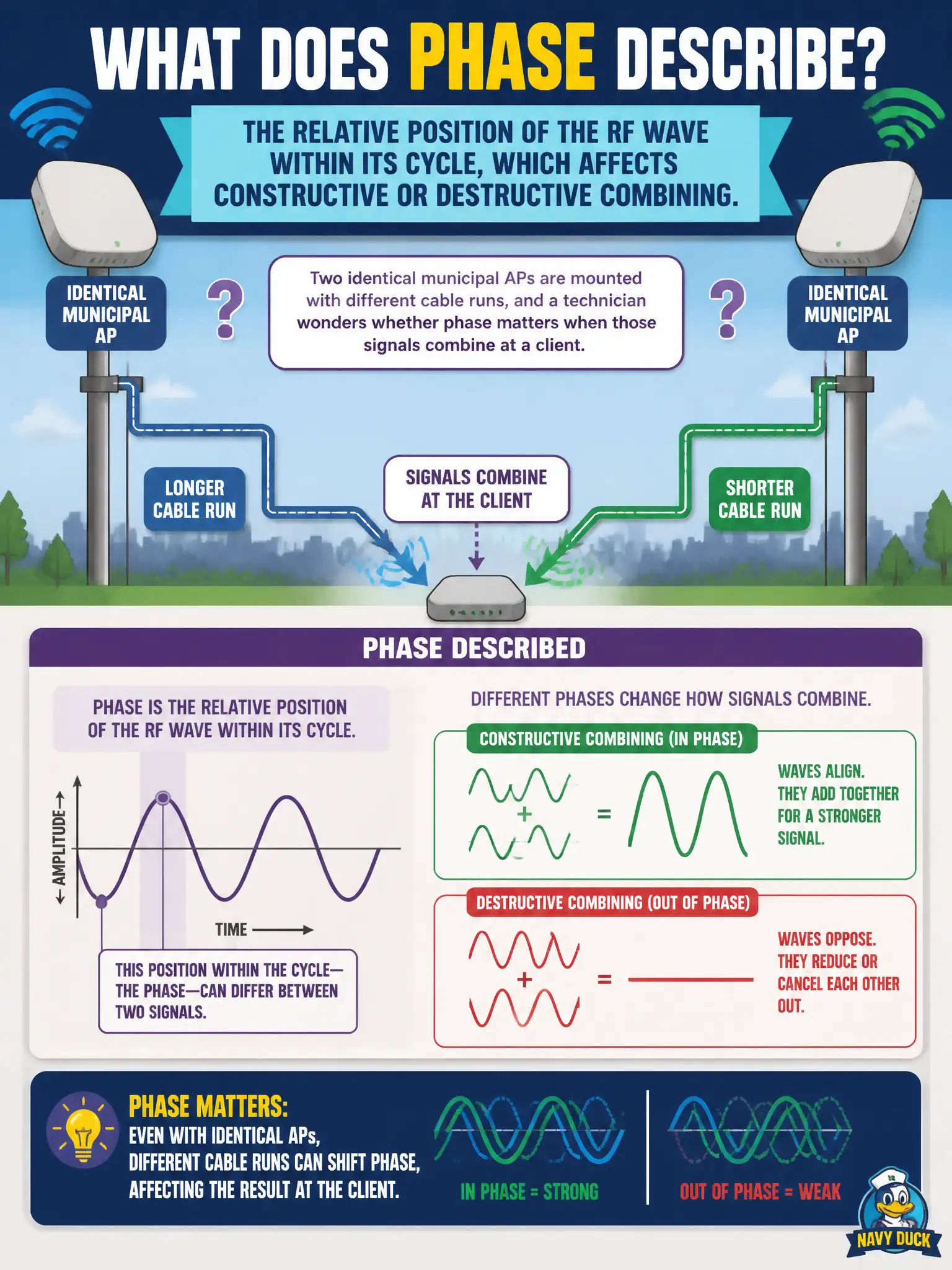 To Create an exciting colorful infographic that explains the concepts in the question: Question: Two identical municipal APs are mounted with different cable runs, and a technician wonders whether phase matters when those signals combine at a client. What does phase describe? Correct Answer: The relative position of the RF wave within its cycle, which affects constructive or destructive combining. Put EVERY visible label in double quotes. No people. No A/B/C/D letters. In one of the four corners put a little "Navy Duck".