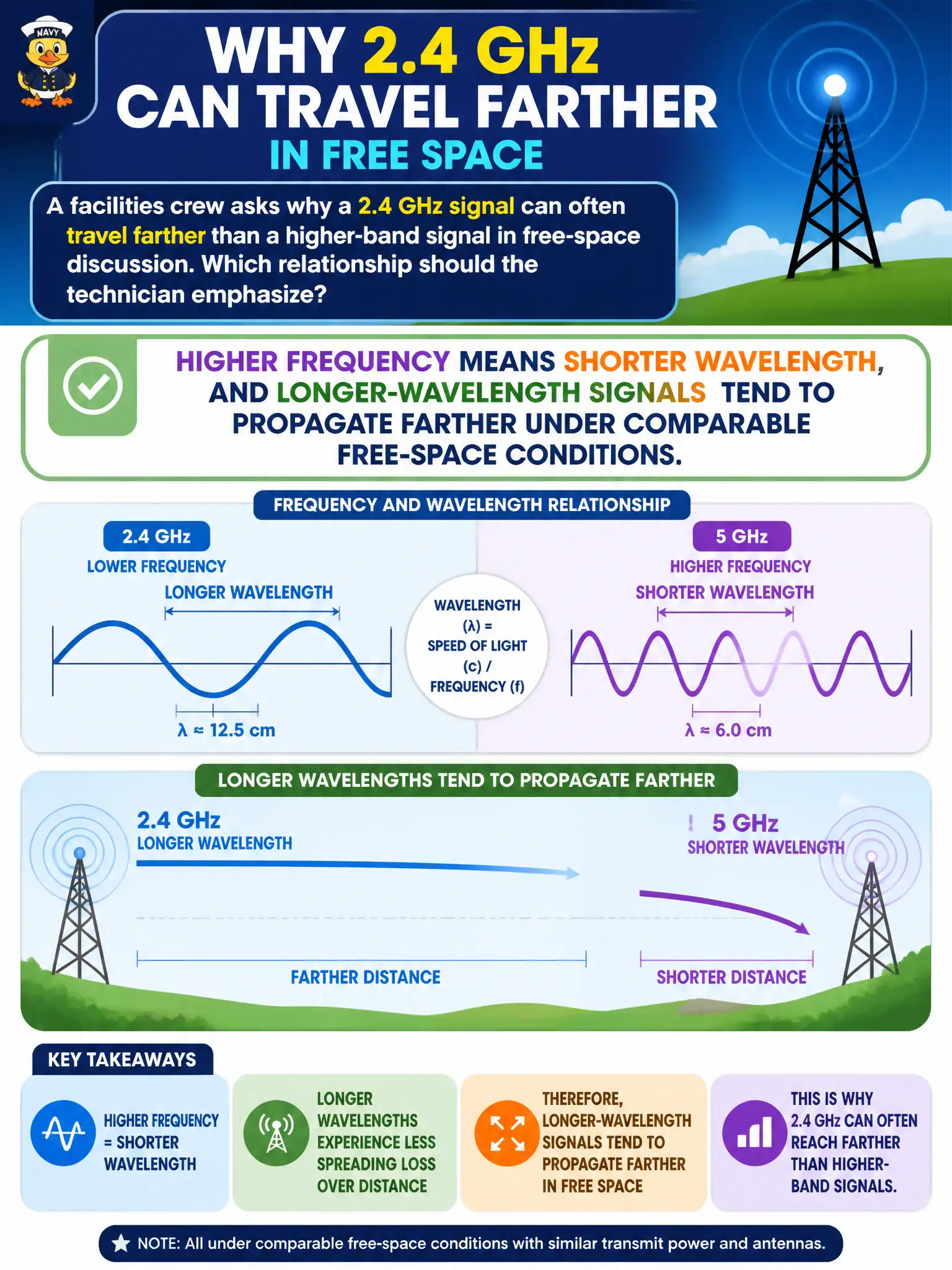 To Create an exciting colorful infographic that explains the concepts in the question: Question: A facilities crew asks why a 2.4 GHz signal can often travel farther than a higher-band signal in free-space discussion. Which relationship should the technician emphasize? Correct Answer: Higher frequency means shorter wavelength, and longer-wavelength signals tend to propagate farther under comparable free-space conditions. Put EVERY visible label in double quotes. No people. No A/B/C/D letters. In one of the four corners put a little "Navy Duck".