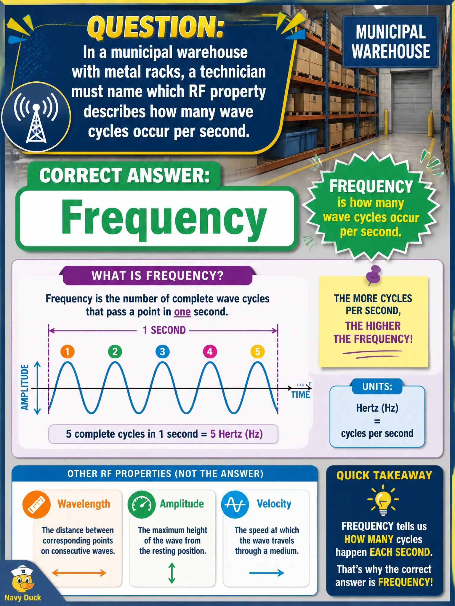 To Create an exciting colorful infographic that explains the concepts in the question: Question: In a municipal warehouse with metal racks, a technician must name which RF property describes how many wave cycles occur per second. Which property is that? Correct Answer: Frequency Put EVERY visible label in double quotes. No people. No A/B/C/D letters. In one of the four corners put a little "Navy Duck".