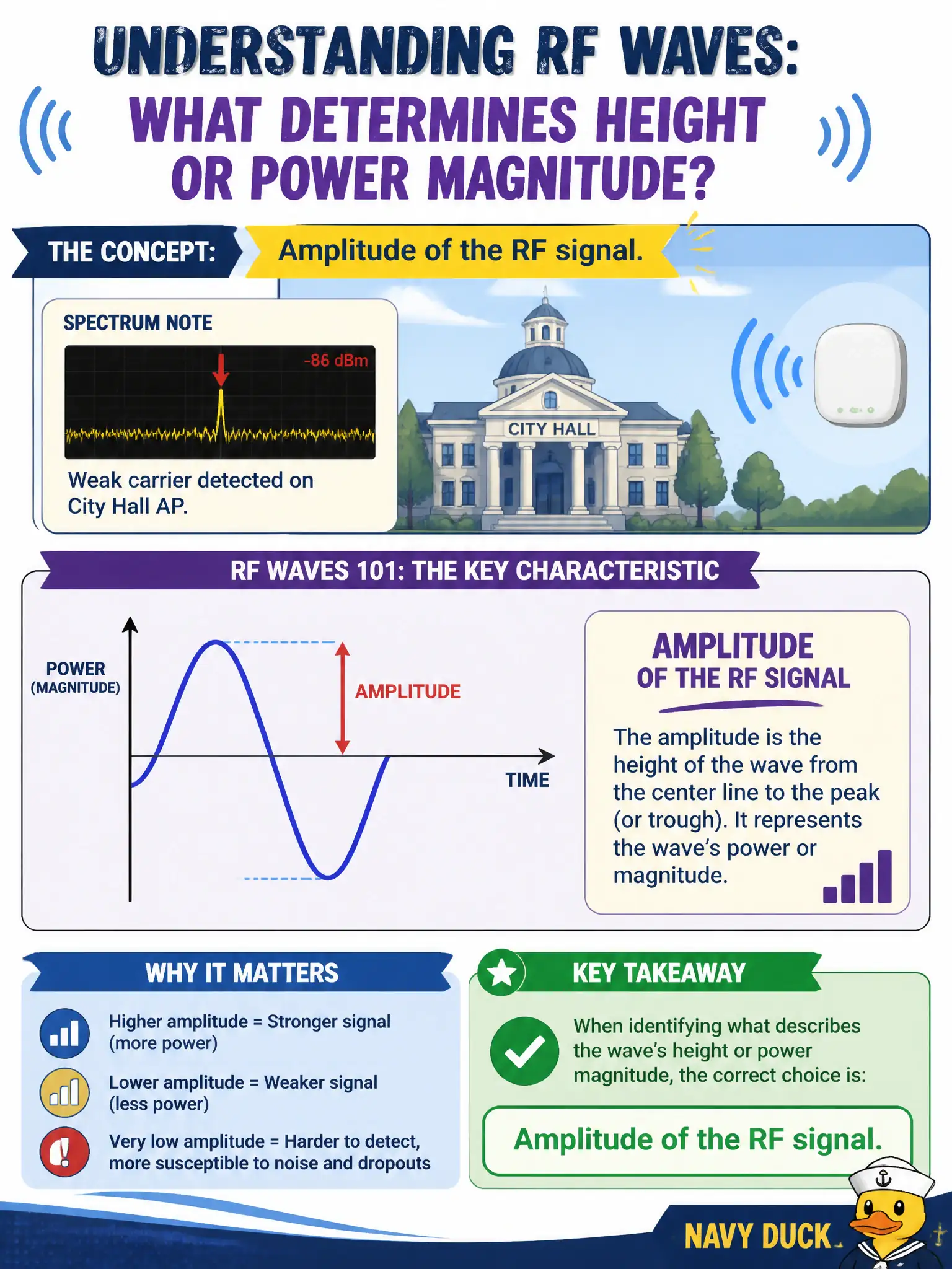 To Create an exciting colorful infographic that explains the concepts in the question: Question: An installer reads a spectrum note about a weak carrier on a city hall AP and must identify which characteristic describes the wave's height or power magnitude. Which choice is correct? Correct Answer: Amplitude of the RF signal. Put EVERY visible label in double quotes. No people. No A/B/C/D letters. In one of the four corners put a little "Navy Duck".