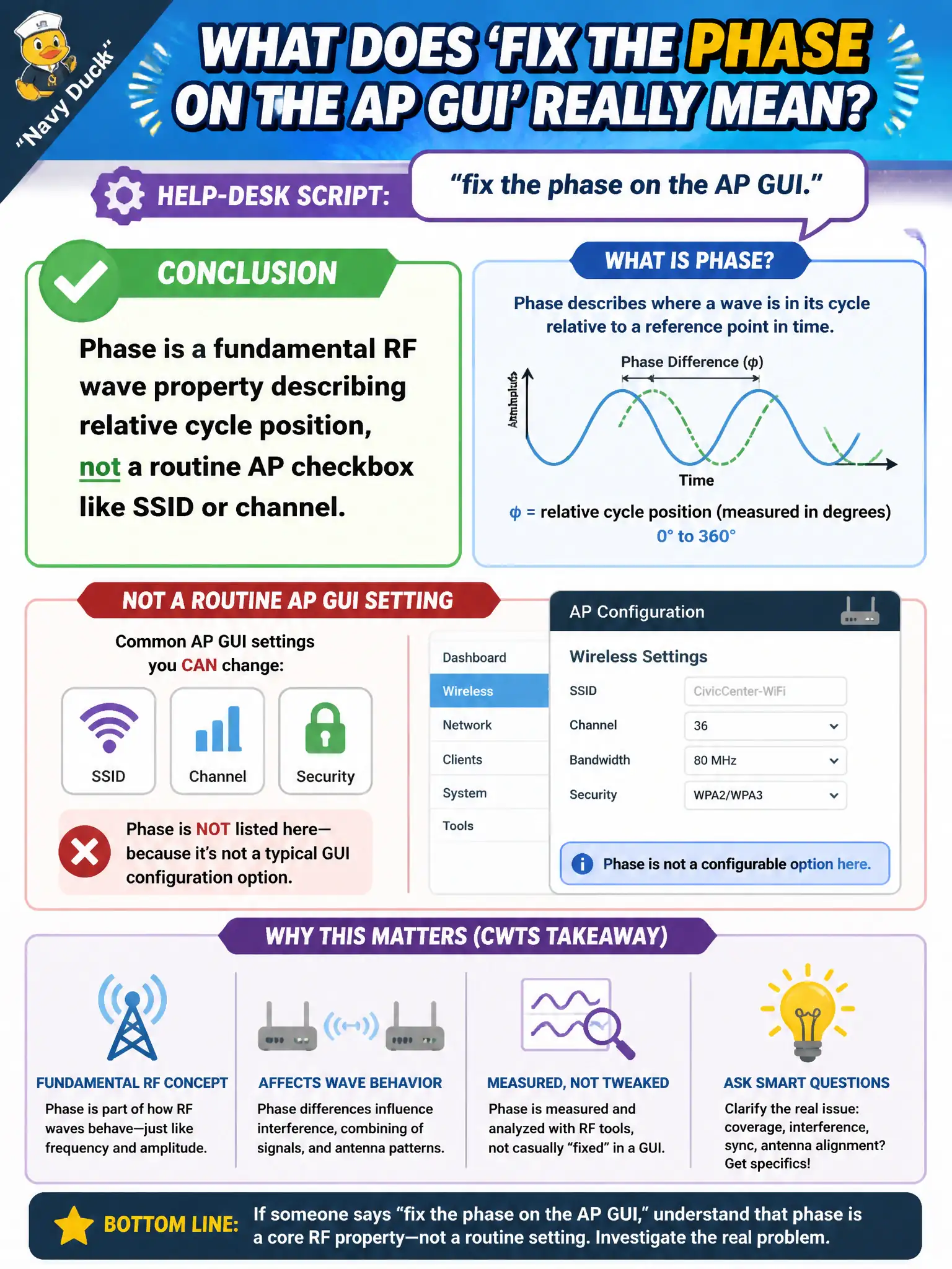 To Create an exciting colorful infographic that explains the concepts in the question: Question: A help-desk script for the civic center tells staff to 'fix the phase on the AP GUI.' What should a CWTS-level technician conclude? Correct Answer: Phase is a fundamental RF wave property describing relative cycle position, not a routine AP checkbox like SSID or channel. Put EVERY visible label in double quotes. No people. No A/B/C/D letters. In one of the four corners put a little "Navy Duck".