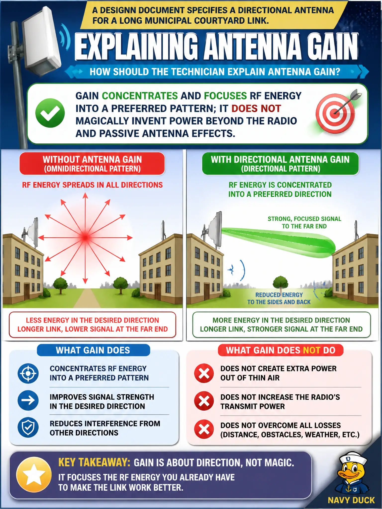 To Create an exciting colorful infographic that explains the concepts in the question: Question: A design document specifies a directional antenna for a long municipal courtyard link. How should the technician explain antenna gain? Correct Answer: Gain concentrates and focuses RF energy into a preferred pattern; it does not magically invent power beyond the radio and passive antenna effects. Put EVERY visible label in double quotes. No people. No A/B/C/D letters. In one of the four corners put a little "Navy Duck".