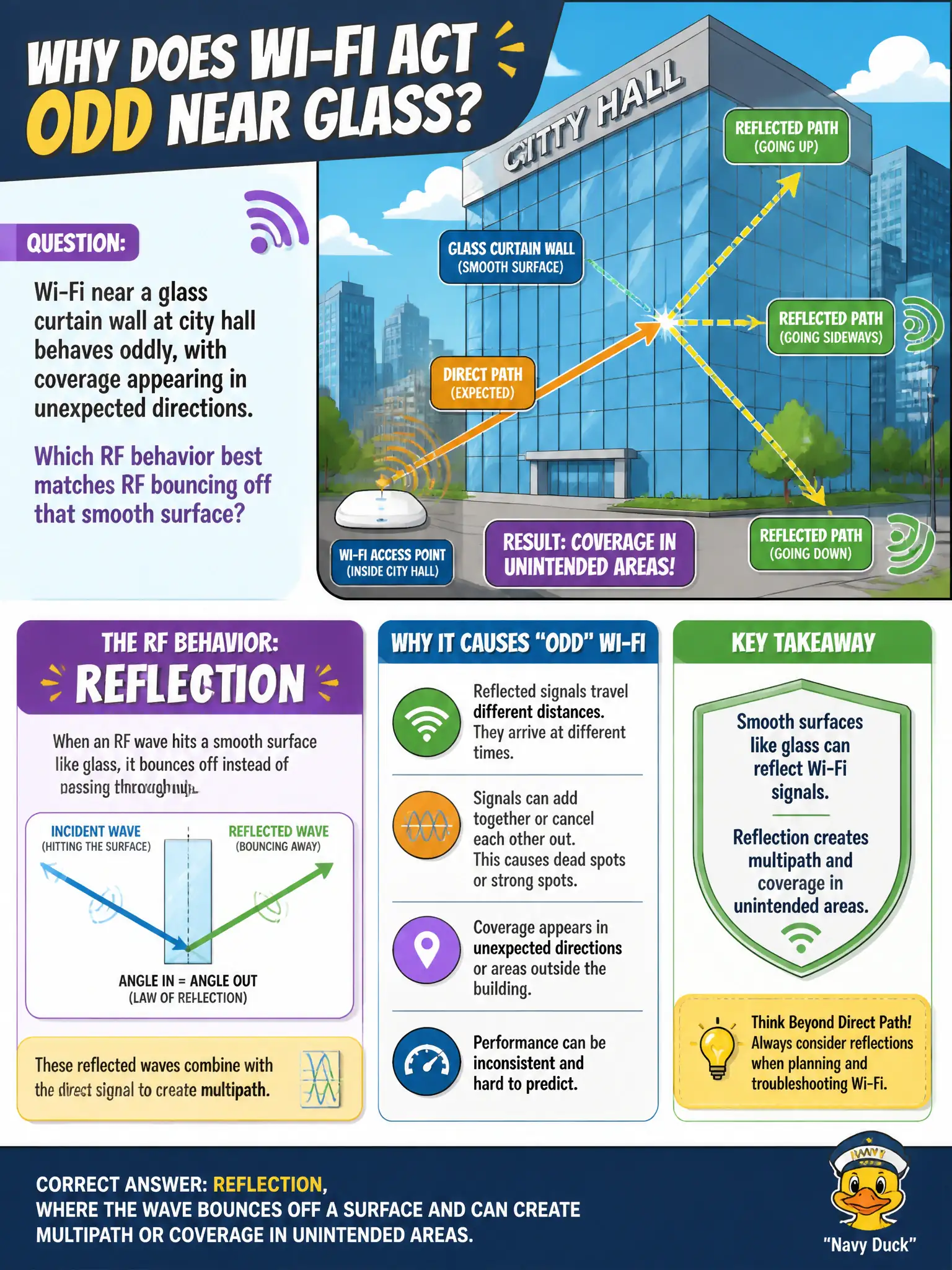 To Create an exciting colorful infographic that explains the concepts in the question: Question: Wi-Fi near a glass curtain wall at city hall behaves oddly, with coverage appearing in unexpected directions. Which RF behavior best matches RF bouncing off that smooth surface? Correct Answer: Reflection, where the wave bounces off a surface and can create multipath or coverage in unintended areas. Put EVERY visible label in double quotes. No people. No A/B/C/D letters. In one of the four corners put a little "Navy Duck".