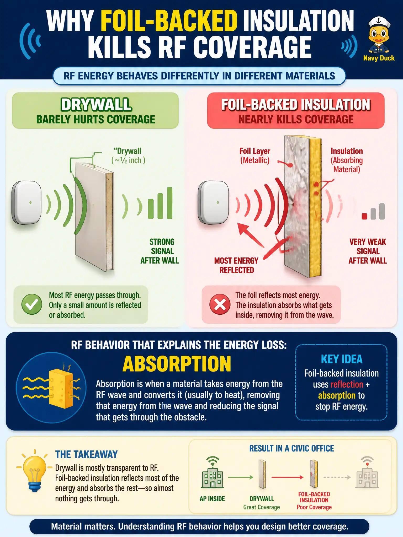 To Create an exciting colorful infographic that explains the concepts in the question: Question: Drywall barely hurts a civic office AP, but a foil-backed insulation wall nearly kills coverage through that wall. Which RF behavior best explains the energy loss in the foil-backed material? Correct Answer: Absorption, where materials take energy from the wave and reduce the signal through the obstacle. Put EVERY visible label in double quotes. No people. No A/B/C/D letters. In one of the four corners put a little "Navy Duck".
