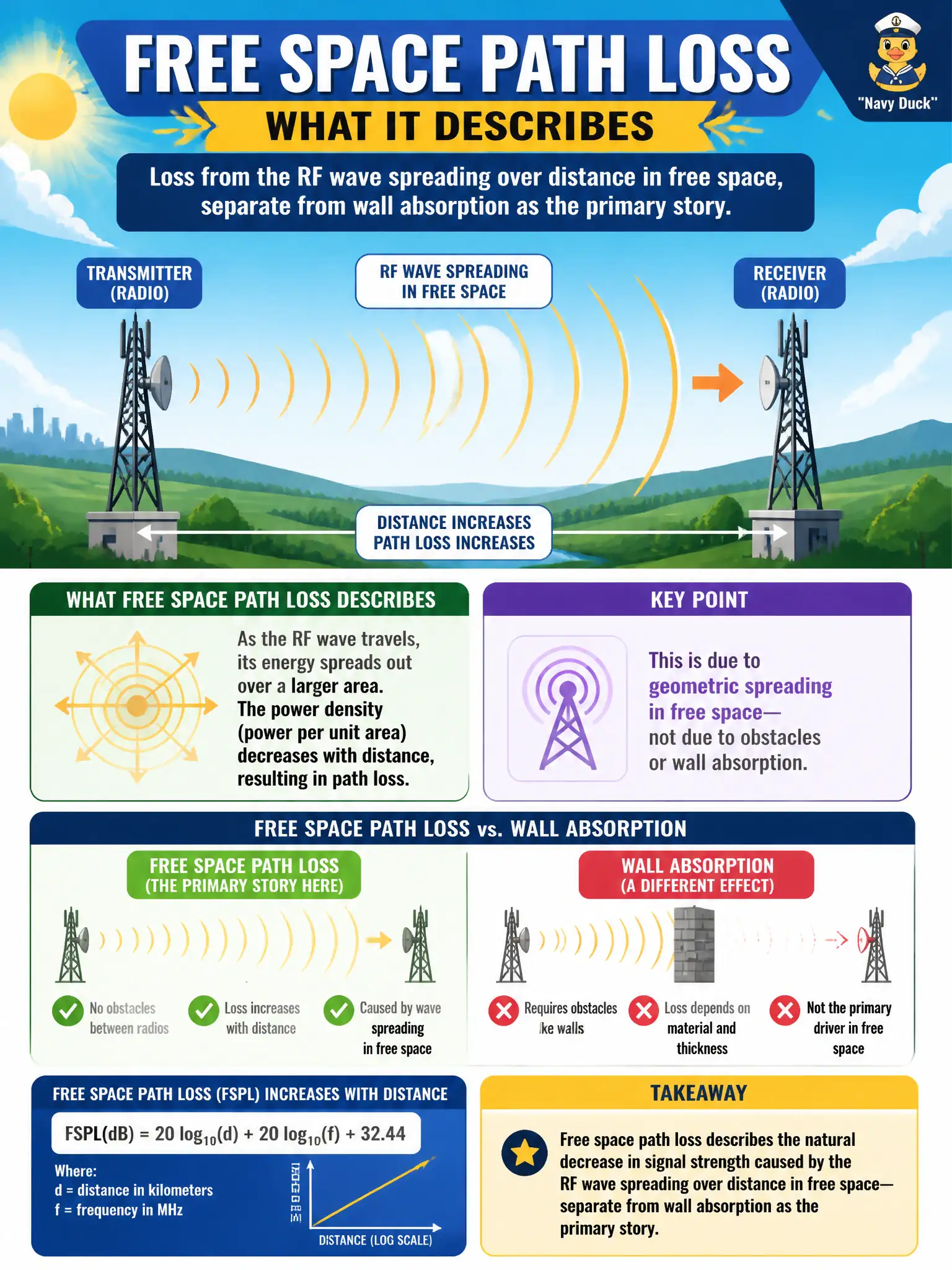 To Create an exciting colorful infographic that explains the concepts in the question: Question: An outdoor municipal point-to-point note cites free space path loss as distance increases with no obstacles between radios. What does free space path loss describe? Correct Answer: Loss from the RF wave spreading over distance in free space, separate from wall absorption as the primary story. Put EVERY visible label in double quotes. No people. No A/B/C/D letters. In one of the four corners put a little "Navy Duck".