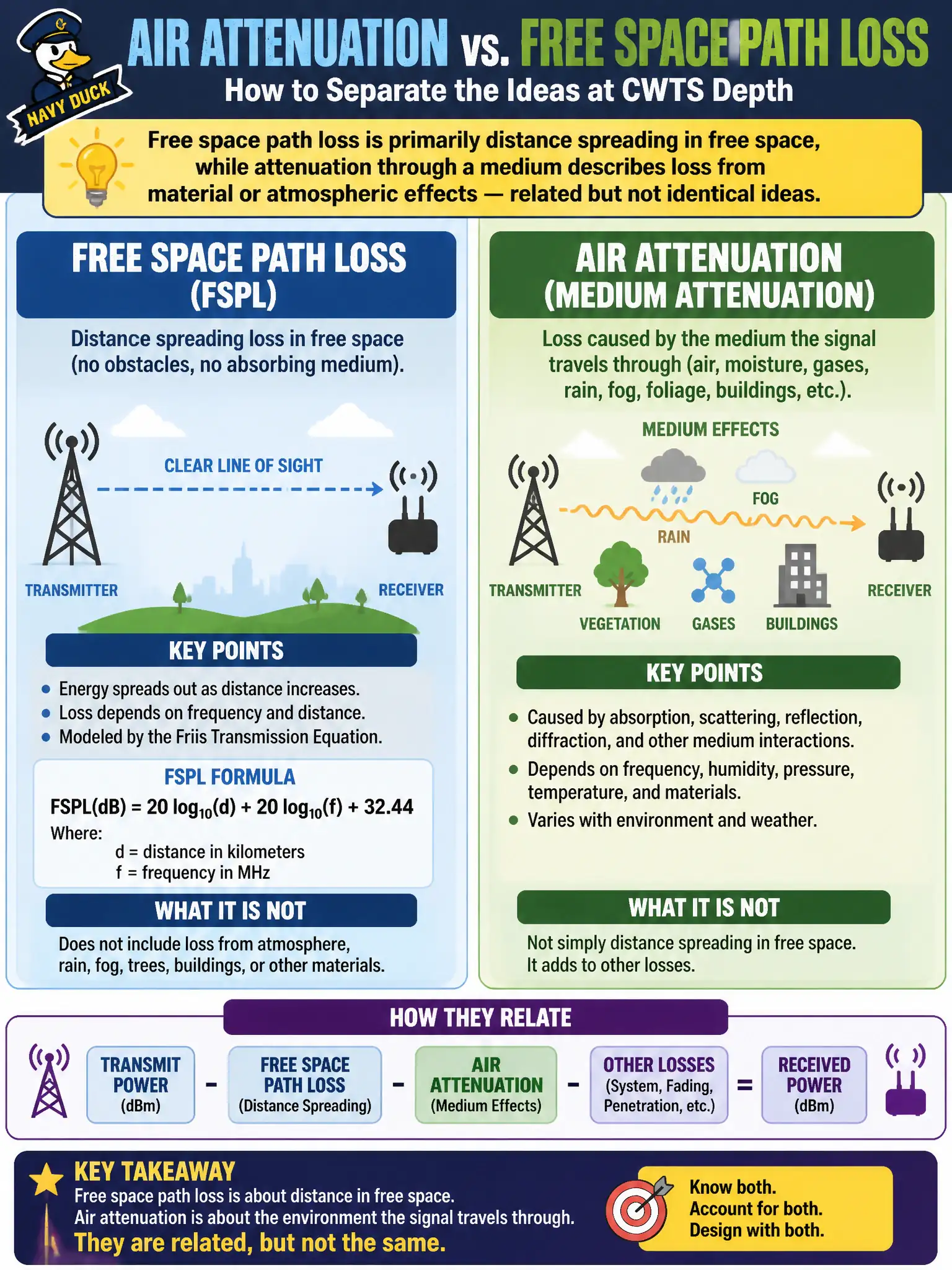 To Create an exciting colorful infographic that explains the concepts in the question: Question: A supervisor uses 'air attenuation' and 'free space path loss' interchangeably during a parks wireless review. How should the technician separate the ideas at CWTS depth? Correct Answer: Free space path loss is primarily distance spreading in free space, while attenuation through a medium describes loss from material or atmospheric effects — related but not identical ideas. Put EVERY visible label in double quotes. No people. No A/B/C/D letters. In one of the four corners put a little "Navy Duck".