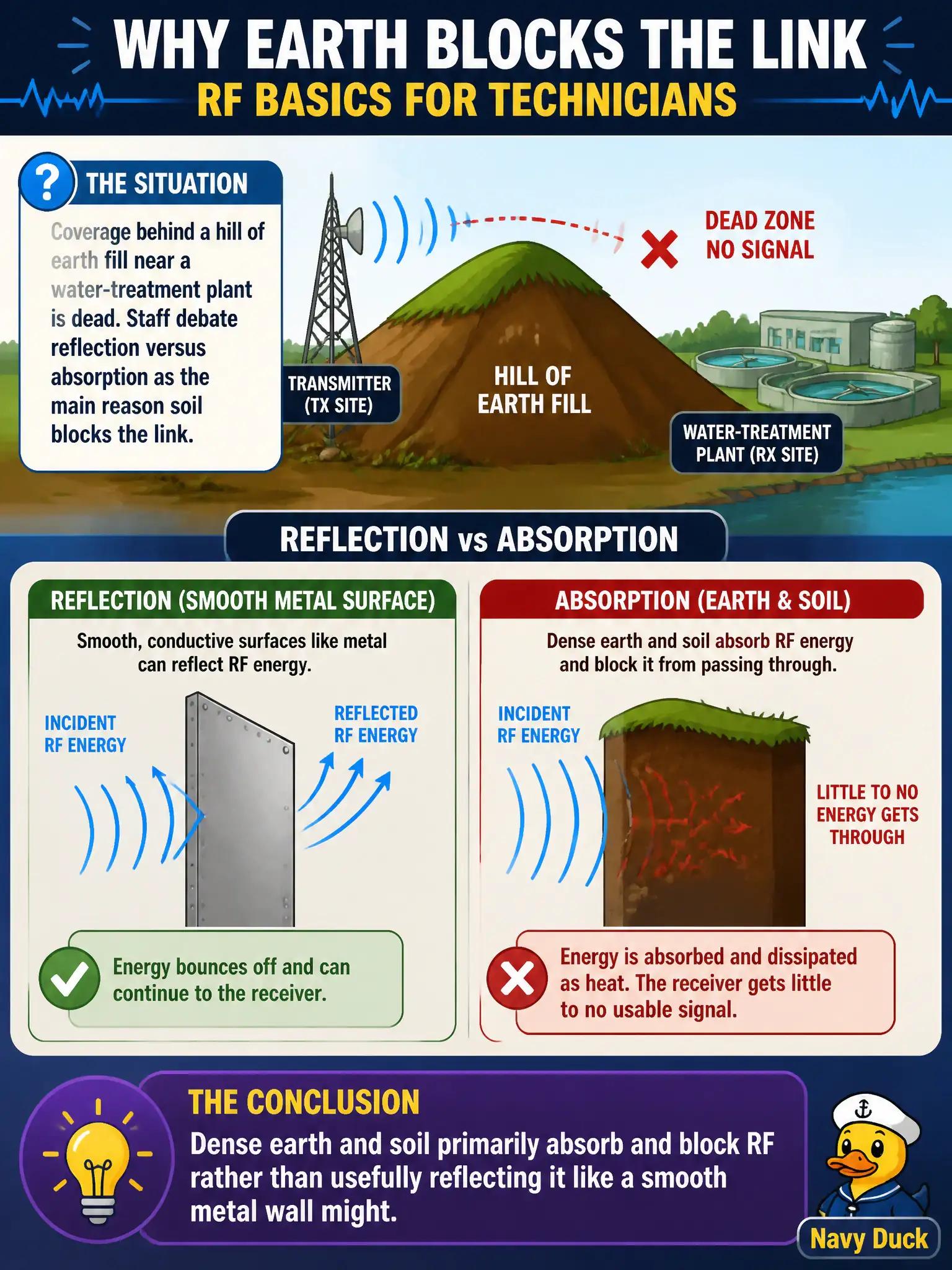 To Create an exciting colorful infographic that explains the concepts in the question: Question: Coverage behind a hill of earth fill near a water-treatment plant is dead. Staff debate reflection versus absorption as the main reason soil blocks the link. Which conclusion fits technician RF basics? Correct Answer: Dense earth and soil primarily absorb and block RF rather than usefully reflecting it like a smooth metal wall might. Put EVERY visible label in double quotes. No people. No A/B/C/D letters. In one of the four corners put a little "Navy Duck".