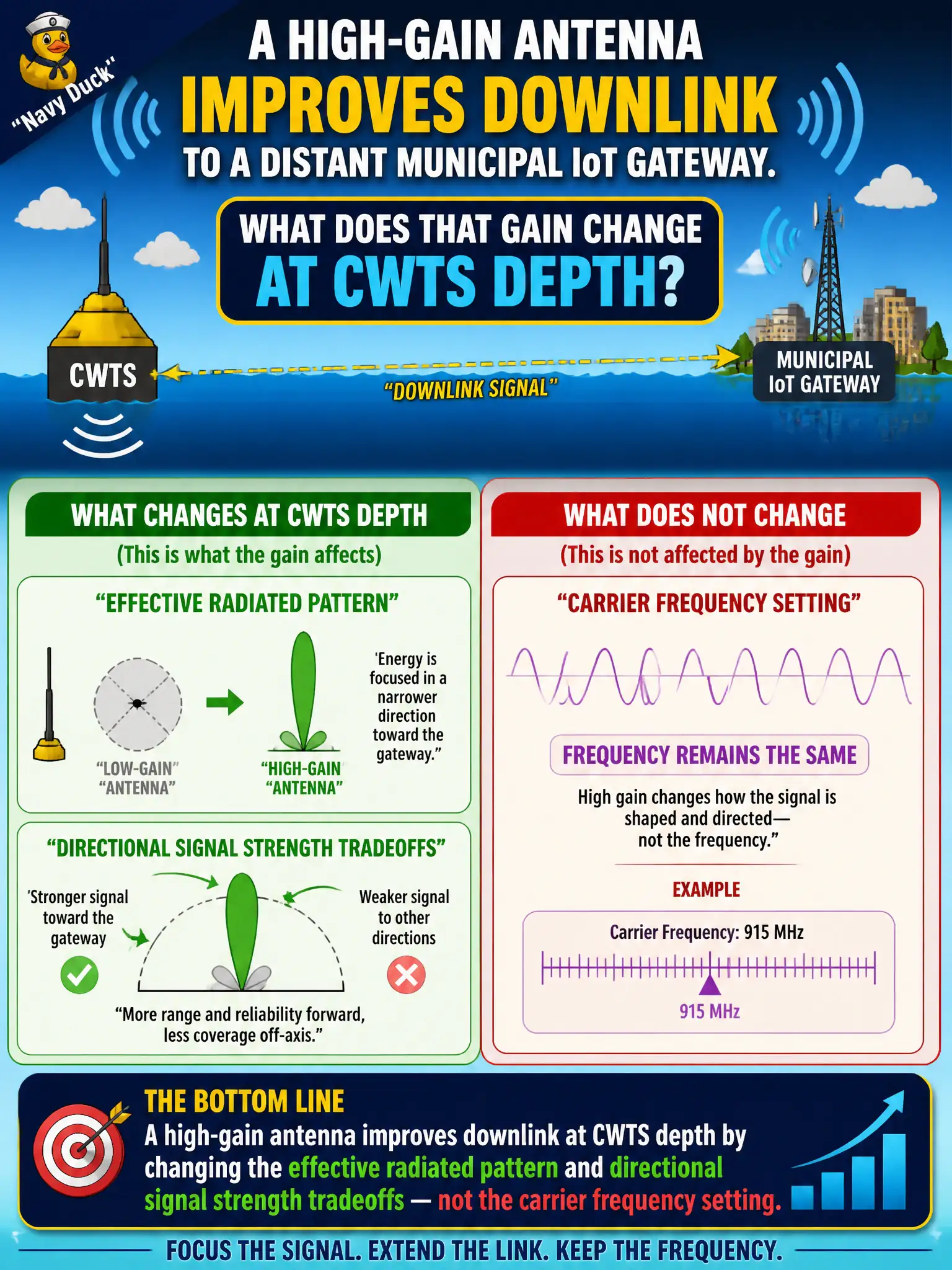 To Create an exciting colorful infographic that explains the concepts in the question: Question: A high-gain antenna improves downlink to a distant municipal IoT gateway. What does that gain change at CWTS depth? Correct Answer: The effective radiated pattern and directional signal strength tradeoffs — not the carrier frequency setting. Put EVERY visible label in double quotes. No people. No A/B/C/D letters. In one of the four corners put a little "Navy Duck".