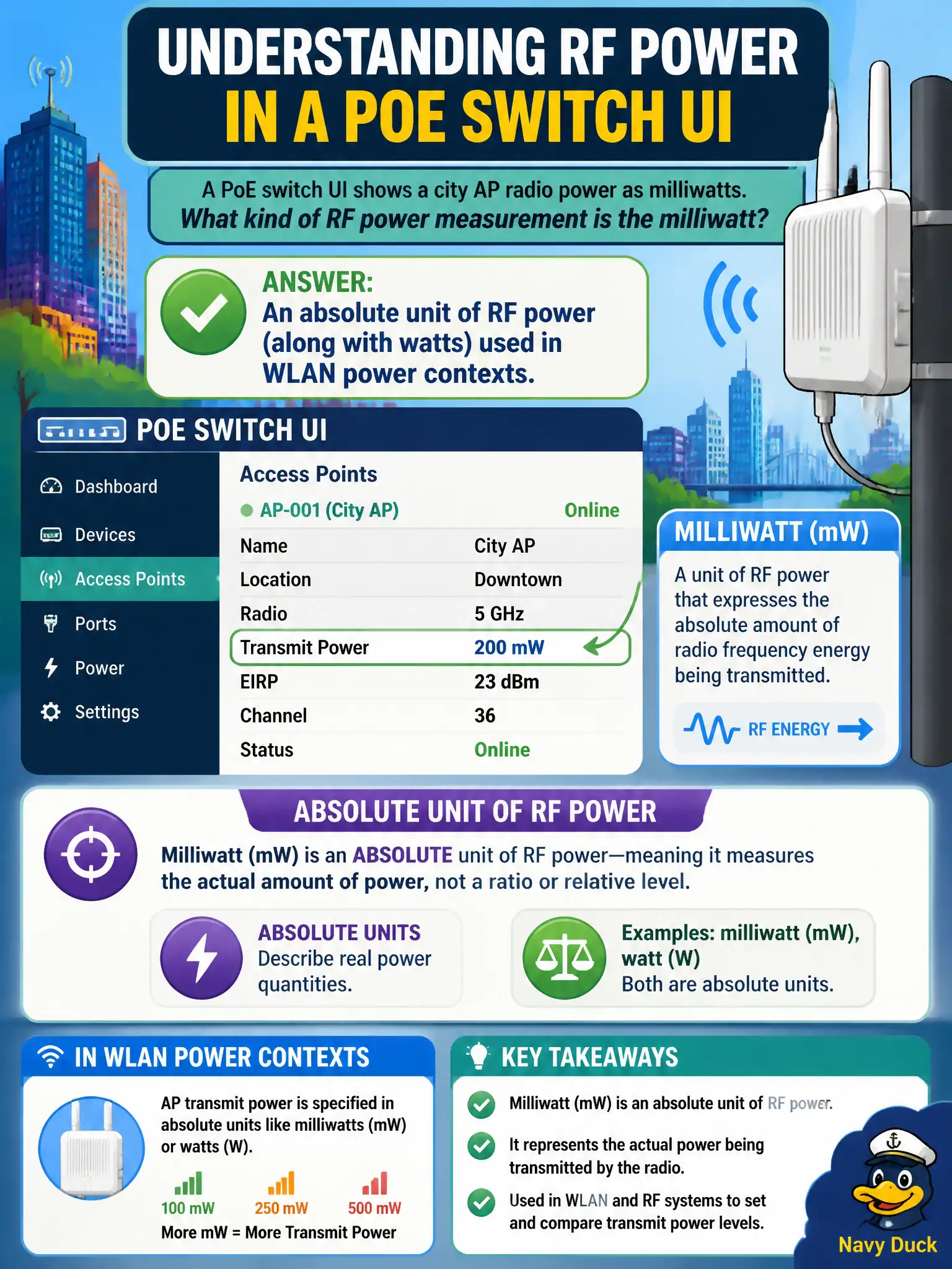 To Create an exciting colorful infographic that explains the concepts in the question: Question: A PoE switch UI shows a city AP radio power as milliwatts. What kind of RF power measurement is the milliwatt? Correct Answer: An absolute unit of RF power (along with watts) used in WLAN power contexts. Put EVERY visible label in double quotes. No people. No A/B/C/D letters. In one of the four corners put a little "Navy Duck".