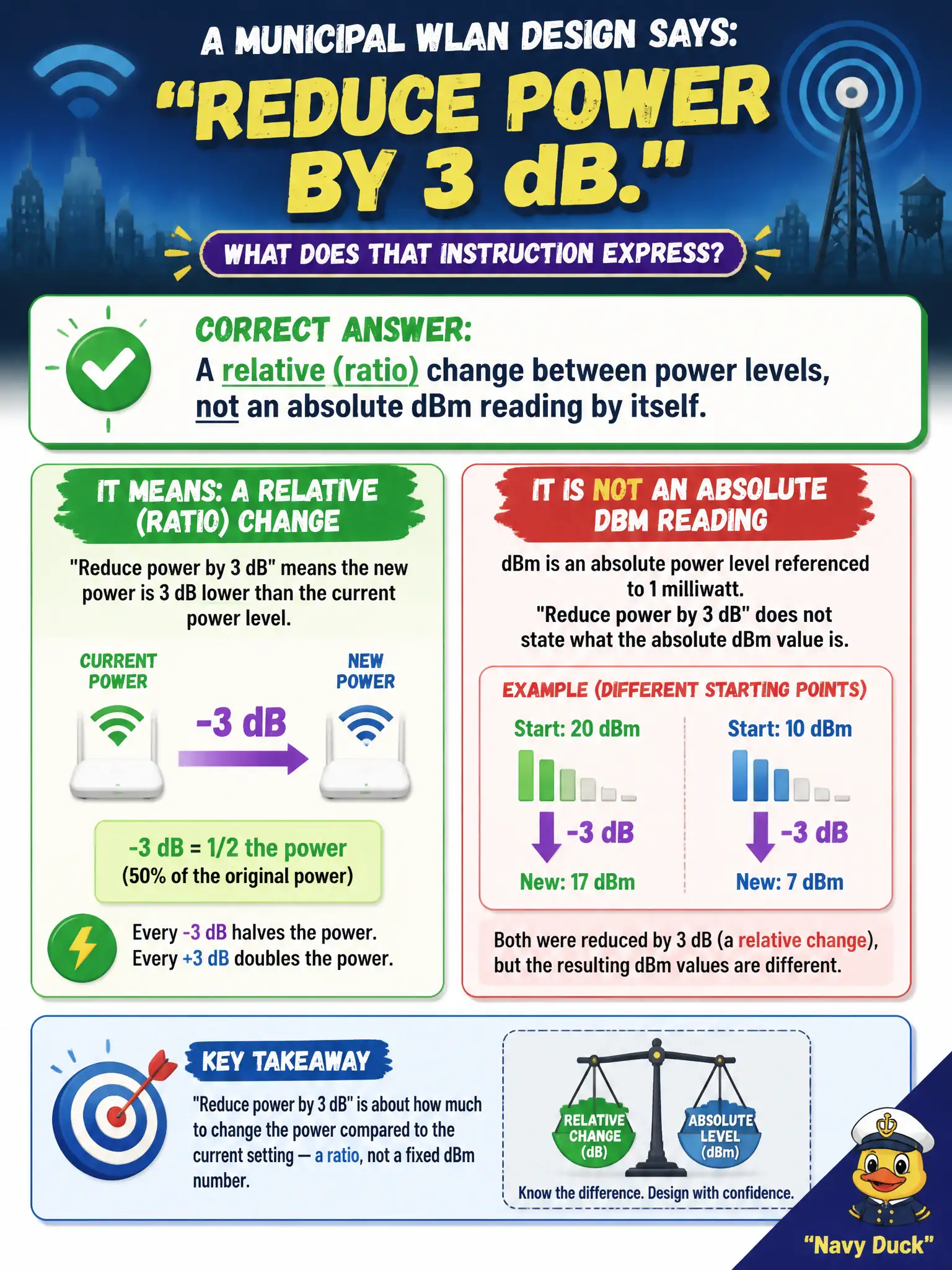 To Create an exciting colorful infographic that explains the concepts in the question: Question: A municipal WLAN design says 'reduce power by 3 dB.' What does that instruction express? Correct Answer: A relative (ratio) change between power levels, not an absolute dBm reading by itself. Put EVERY visible label in double quotes. No people. No A/B/C/D letters. In one of the four corners put a little "Navy Duck".