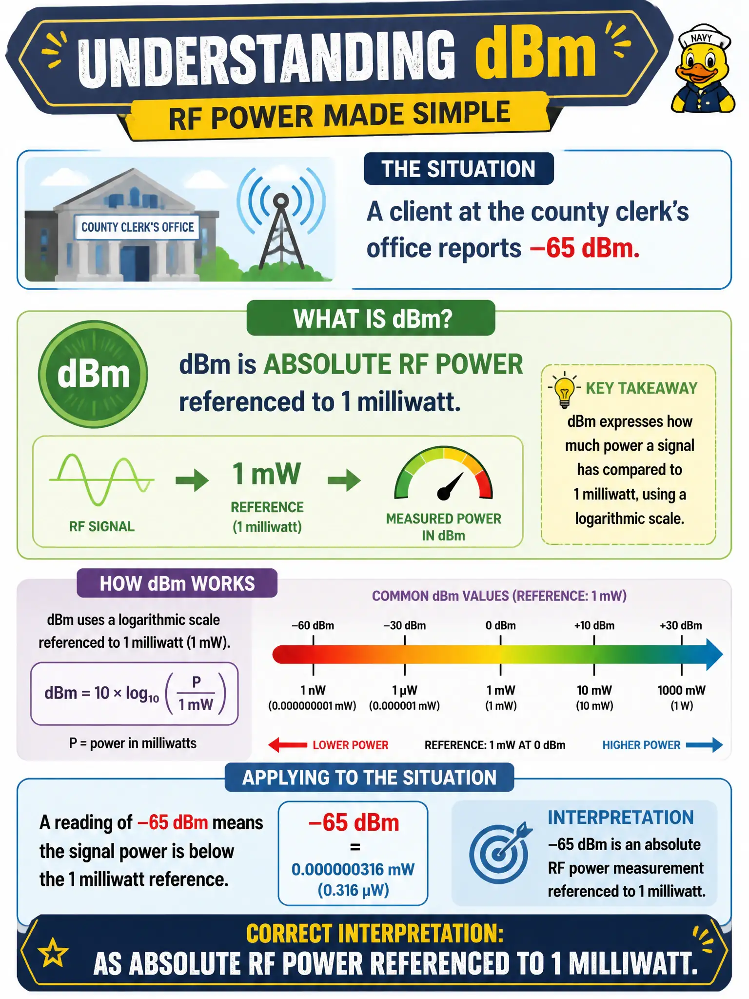 To Create an exciting colorful infographic that explains the concepts in the question: Question: A client at the county clerk's office reports −65 dBm. How should the technician interpret dBm? Correct Answer: As absolute RF power referenced to 1 milliwatt. Put EVERY visible label in double quotes. No people. No A/B/C/D letters. In one of the four corners put a little "Navy Duck".