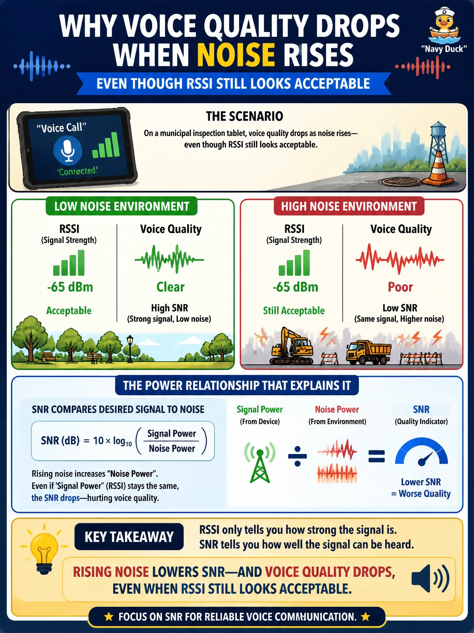 To Create an exciting colorful infographic that explains the concepts in the question: Question: Voice quality on a municipal inspection tablet drops when noise rises even though RSSI still looks acceptable. Which power relationship best explains the problem? Correct Answer: SNR compares desired signal to noise; rising noise can degrade performance even when signal strength looks decent. Put EVERY visible label in double quotes. No people. No A/B/C/D letters. In one of the four corners put a little "Navy Duck".