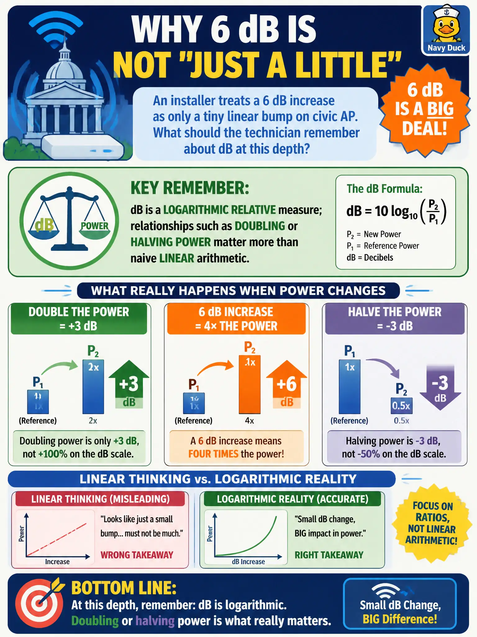 To Create an exciting colorful infographic that explains the concepts in the question: Question: An installer treats a 6 dB increase as only a tiny linear bump on a civic AP. What should the technician remember about dB at this depth? Correct Answer: dB is a logarithmic relative measure; relationships such as doubling or halving power matter more than naive linear arithmetic. Put EVERY visible label in double quotes. No people. No A/B/C/D letters. In one of the four corners put a little "Navy Duck".