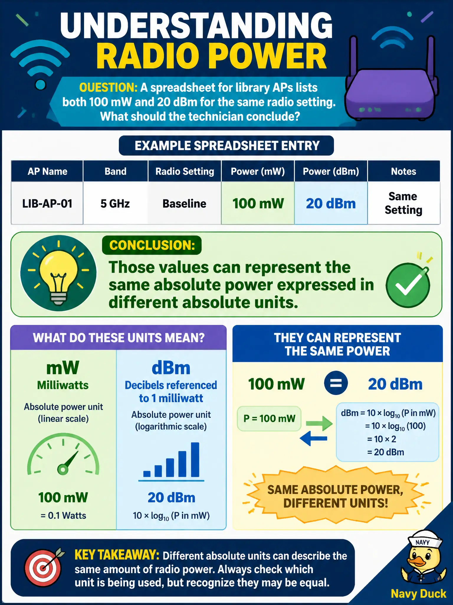 To Create an exciting colorful infographic that explains the concepts in the question: Question: A spreadsheet for library APs lists both 100 mW and 20 dBm for the same radio setting. What should the technician conclude? Correct Answer: Those values can represent the same absolute power expressed in different absolute units. Put EVERY visible label in double quotes. No people. No A/B/C/D letters. In one of the four corners put a little "Navy Duck".