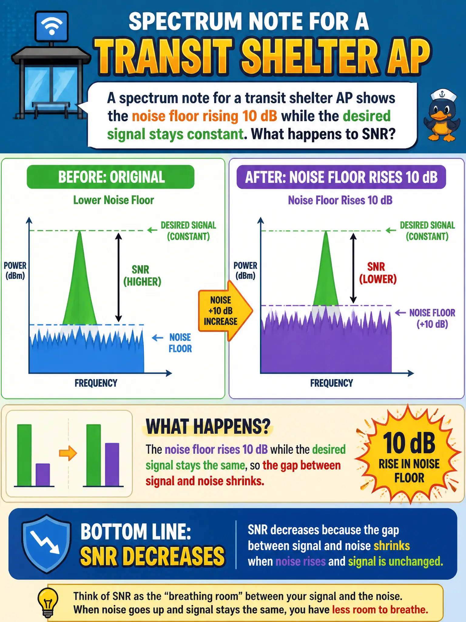To Create an exciting colorful infographic that explains the concepts in the question: Question: A spectrum note for a transit shelter AP shows the noise floor rising 10 dB while the desired signal stays constant. What happens to SNR? Correct Answer: SNR decreases because the gap between signal and noise shrinks when noise rises and signal is unchanged. Put EVERY visible label in double quotes. No people. No A/B/C/D letters. In one of the four corners put a little "Navy Duck".