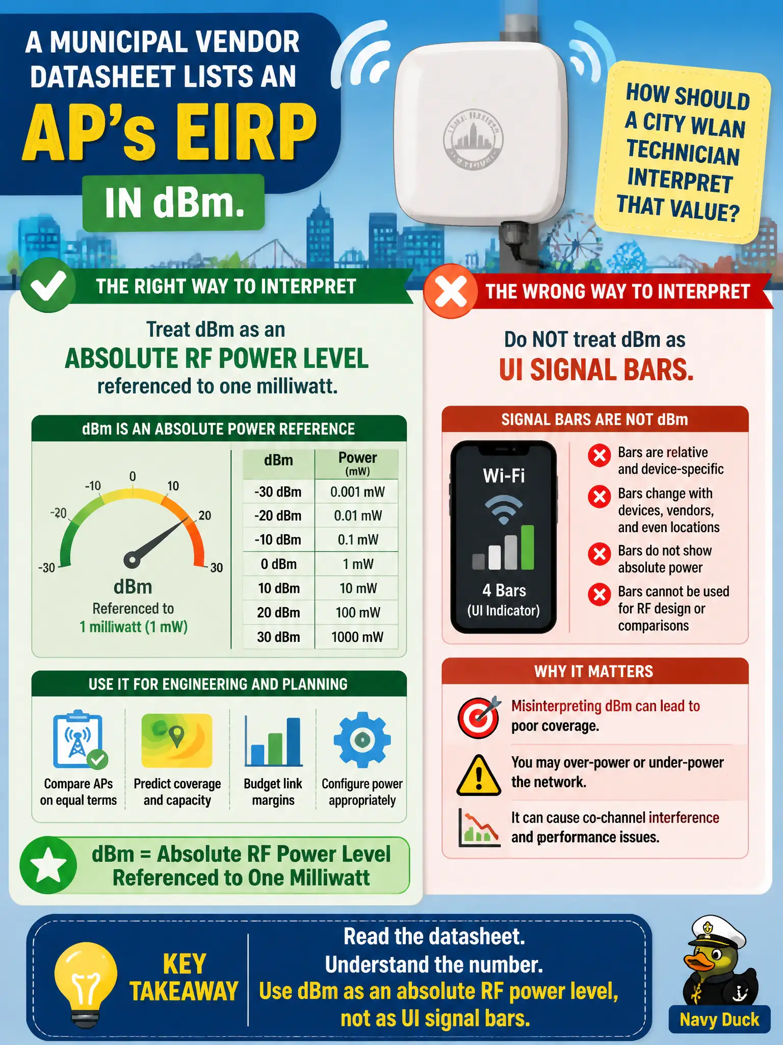 To Create an exciting colorful infographic that explains the concepts in the question: Question: A municipal vendor datasheet lists an AP's EIRP in dBm. How should a city WLAN technician interpret that value? Correct Answer: Treat dBm as an absolute RF power level referenced to one milliwatt, not as UI signal bars. Put EVERY visible label in double quotes. No people. No A/B/C/D letters. In one of the four corners put a little "Navy Duck".